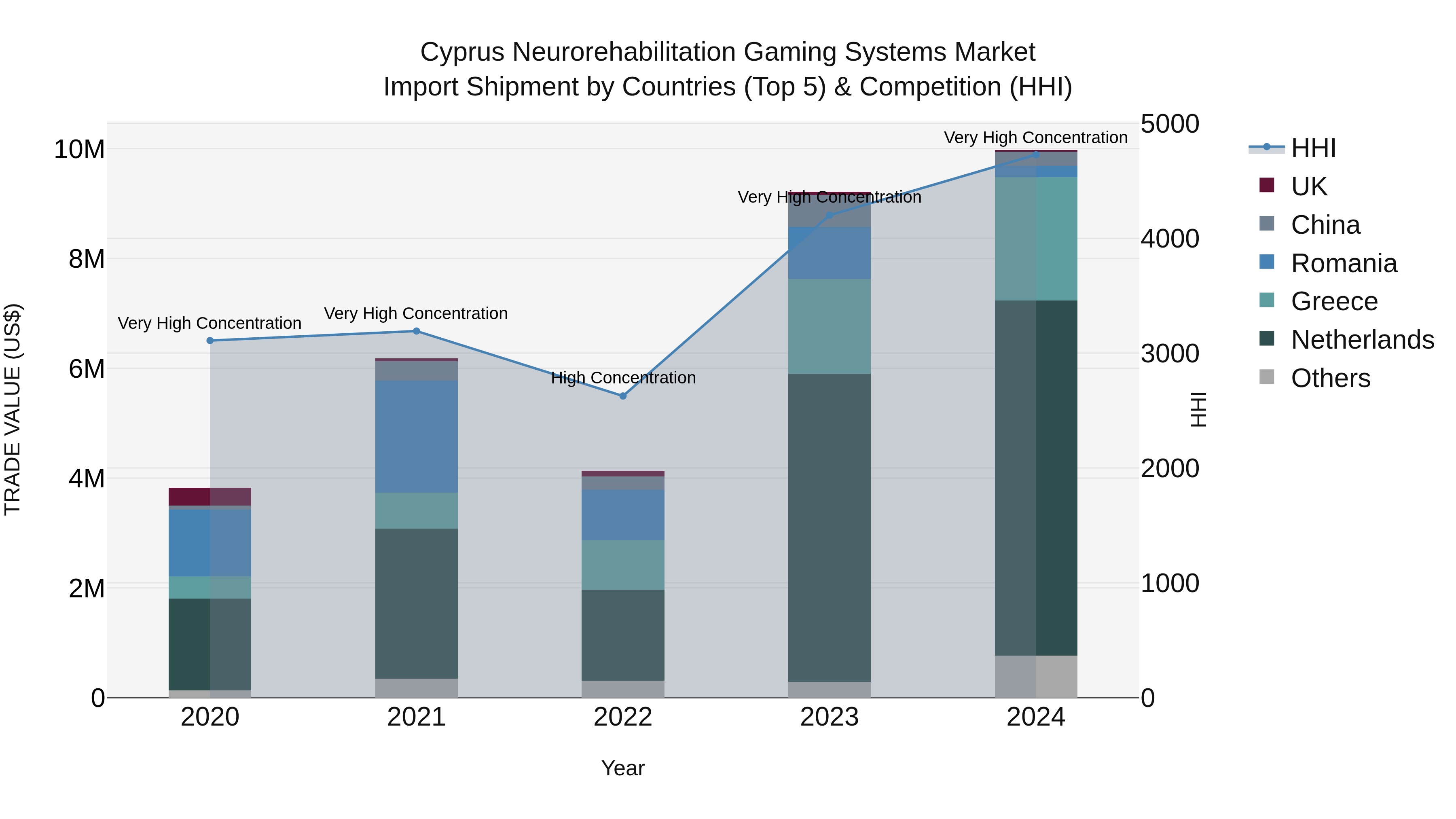Cyprus Neurorehabilitation Gaming Systems Market Import Shipment by Countries (Top 5) & Competition (HHI)