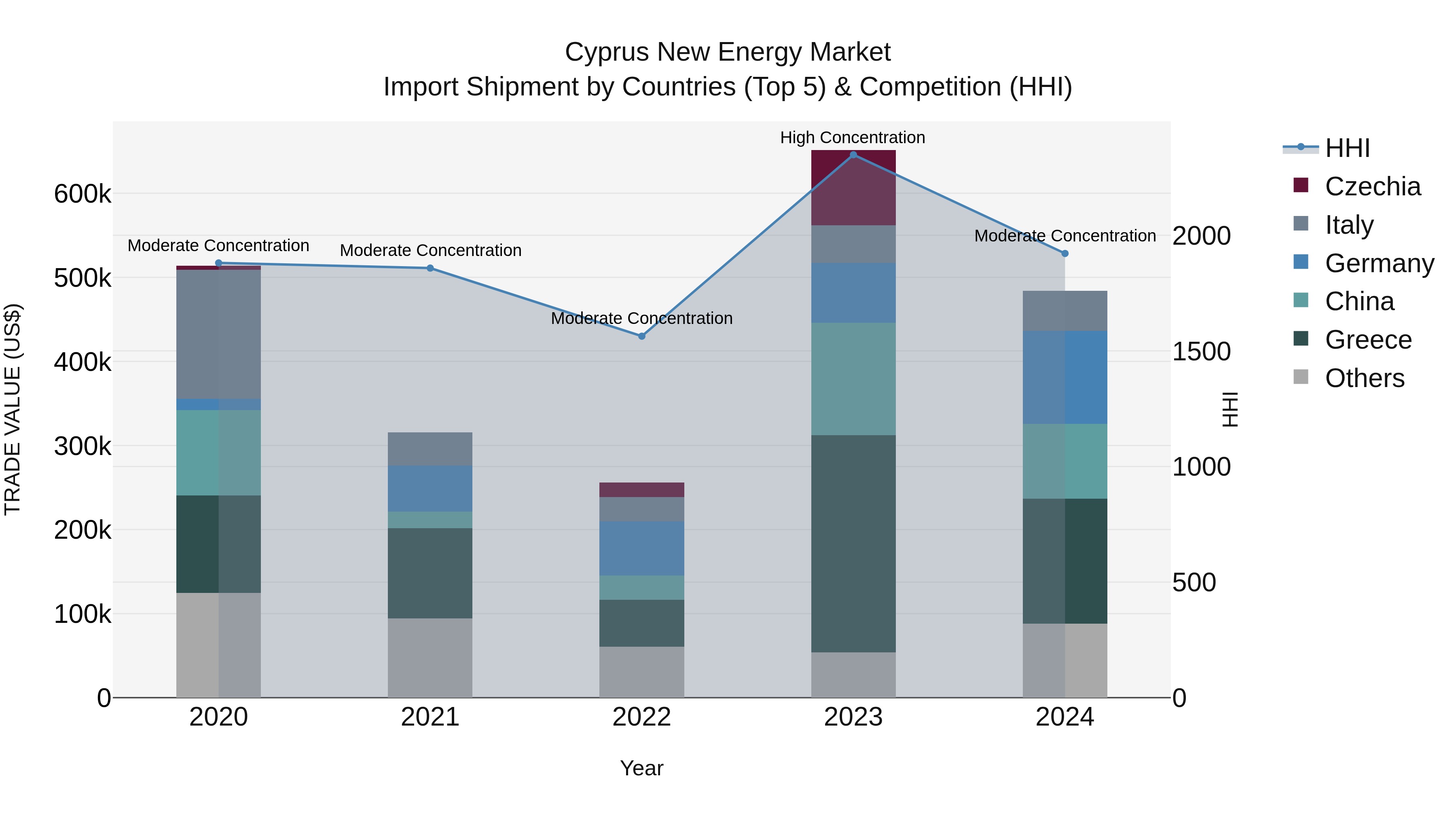 Cyprus New Energy Market Import Shipment by Countries (Top 5) & Competition (HHI)