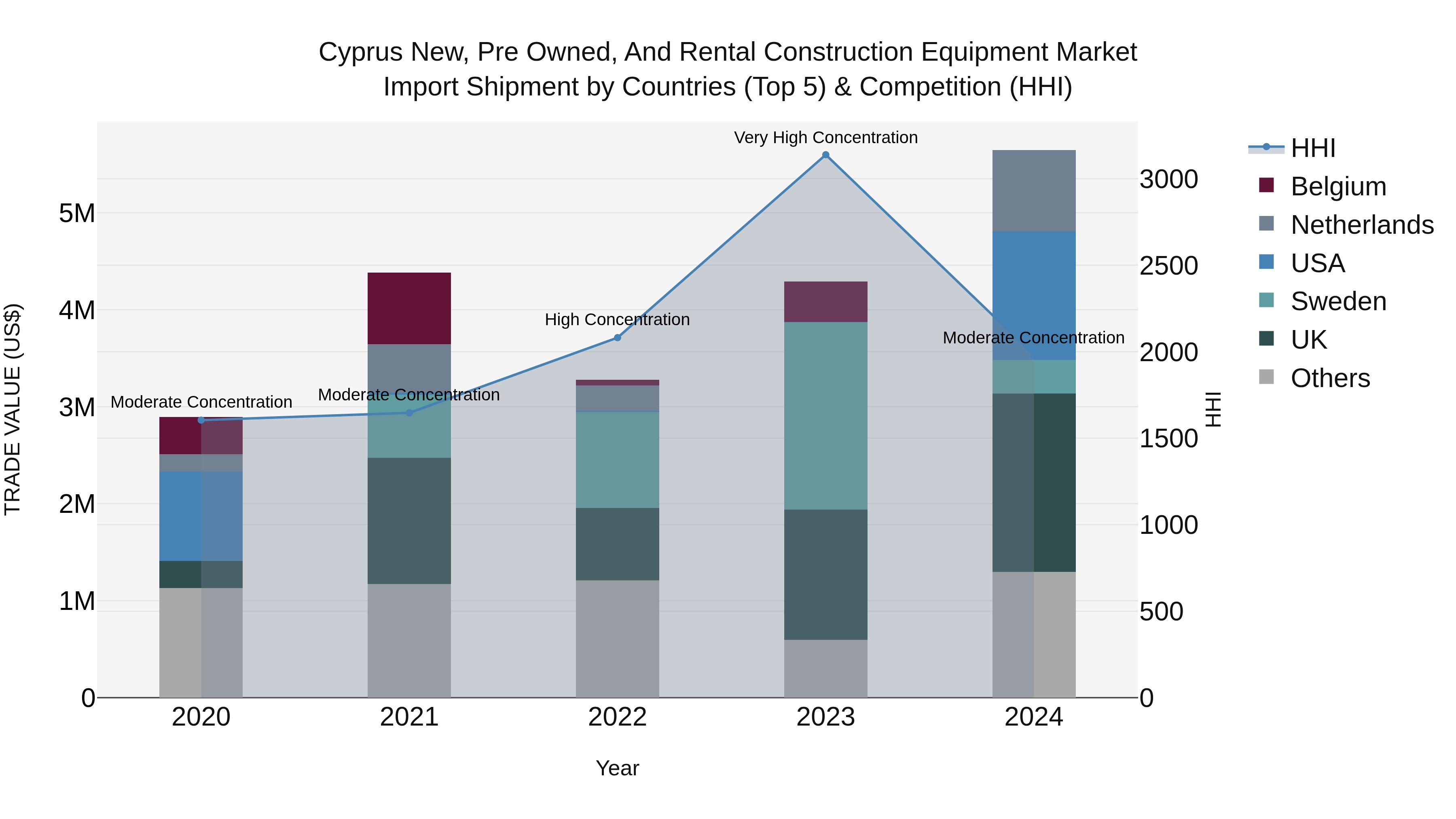 Cyprus New, Pre Owned, And Rental Construction Equipment Market Import Shipment by Countries (Top 5) & Competition (HHI)
