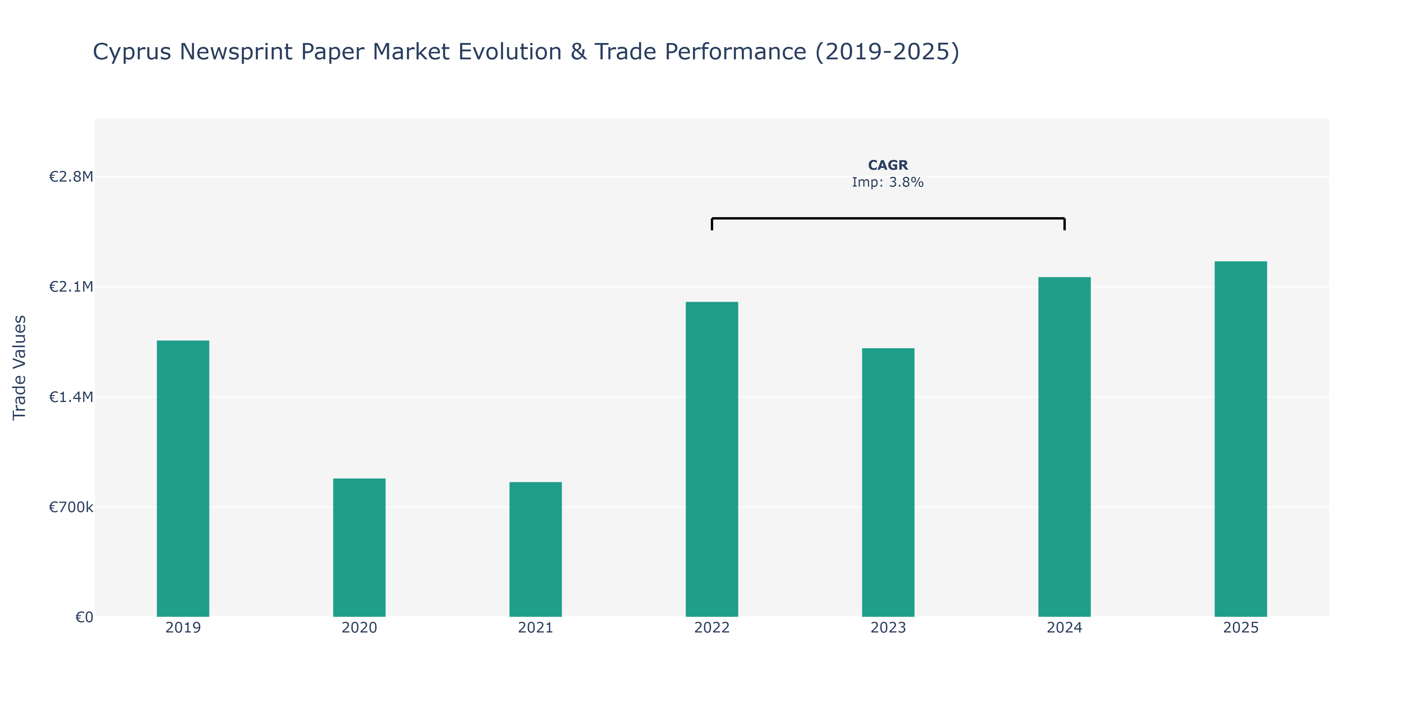 Cyprus Newsprint Paper Market: Production & Trade Performance (2019-2025)