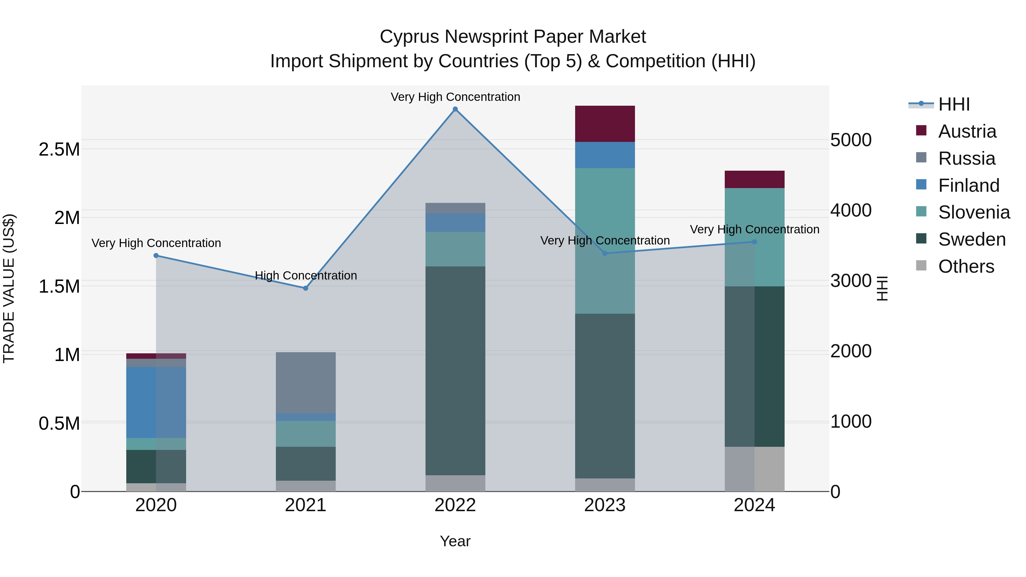 Cyprus Newsprint Paper Market Import Shipment by Countries (Top 5) & Competition (HHI)