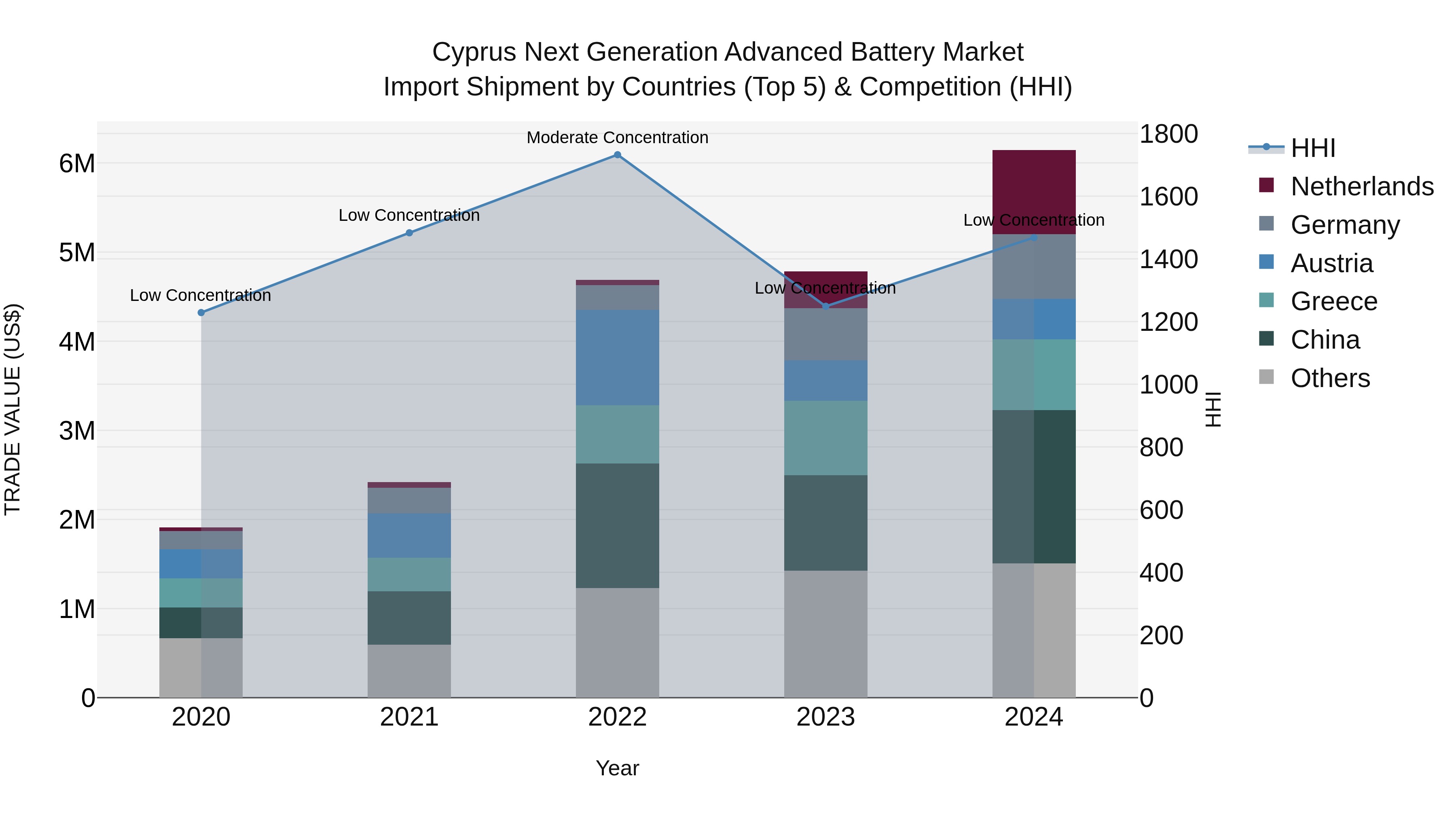 Cyprus Next Generation Advanced Battery Market Import Shipment by Countries (Top 5) & Competition (HHI)