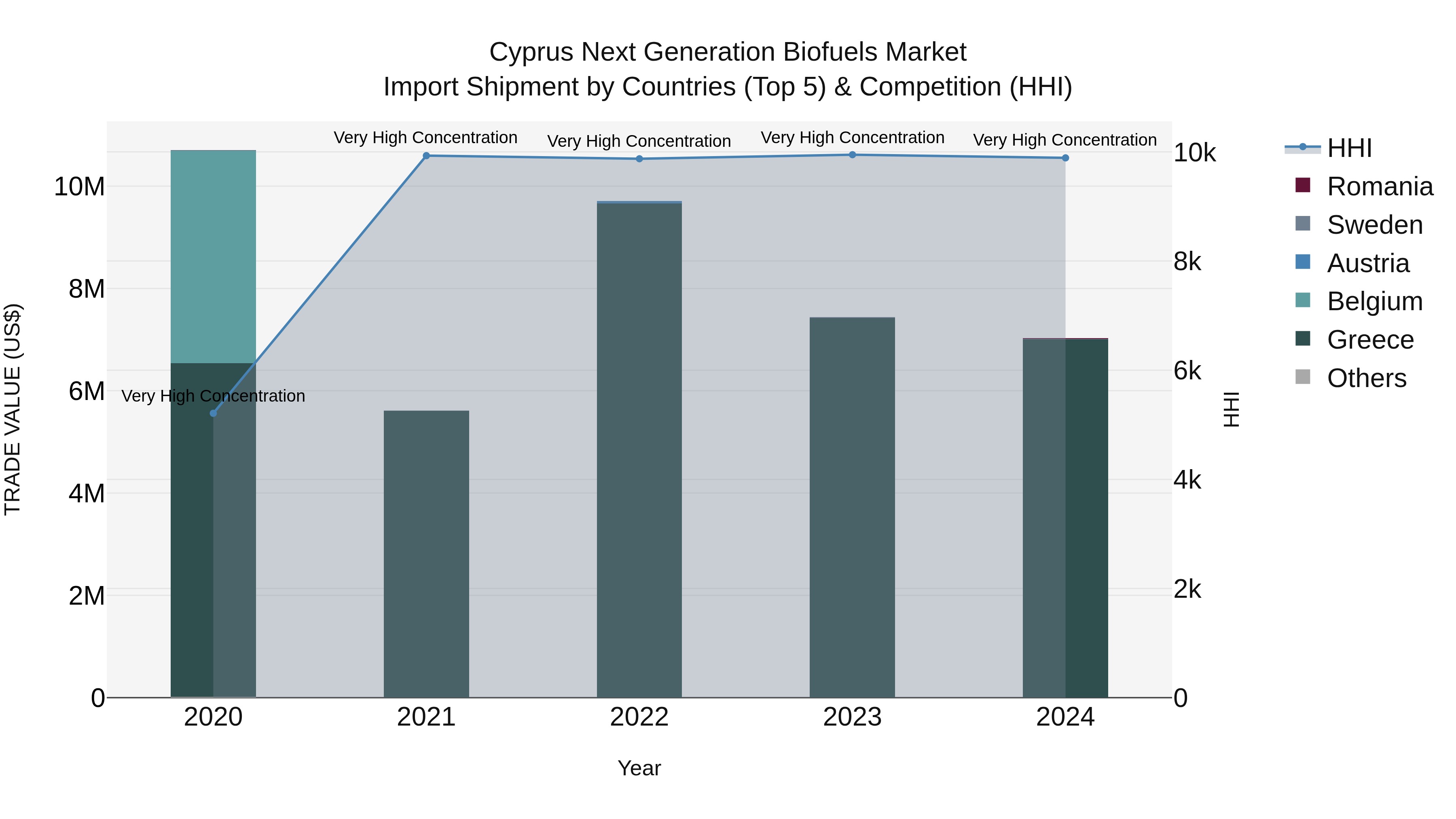 Cyprus Next Generation Biofuels Market Import Shipment by Countries (Top 5) & Competition (HHI)