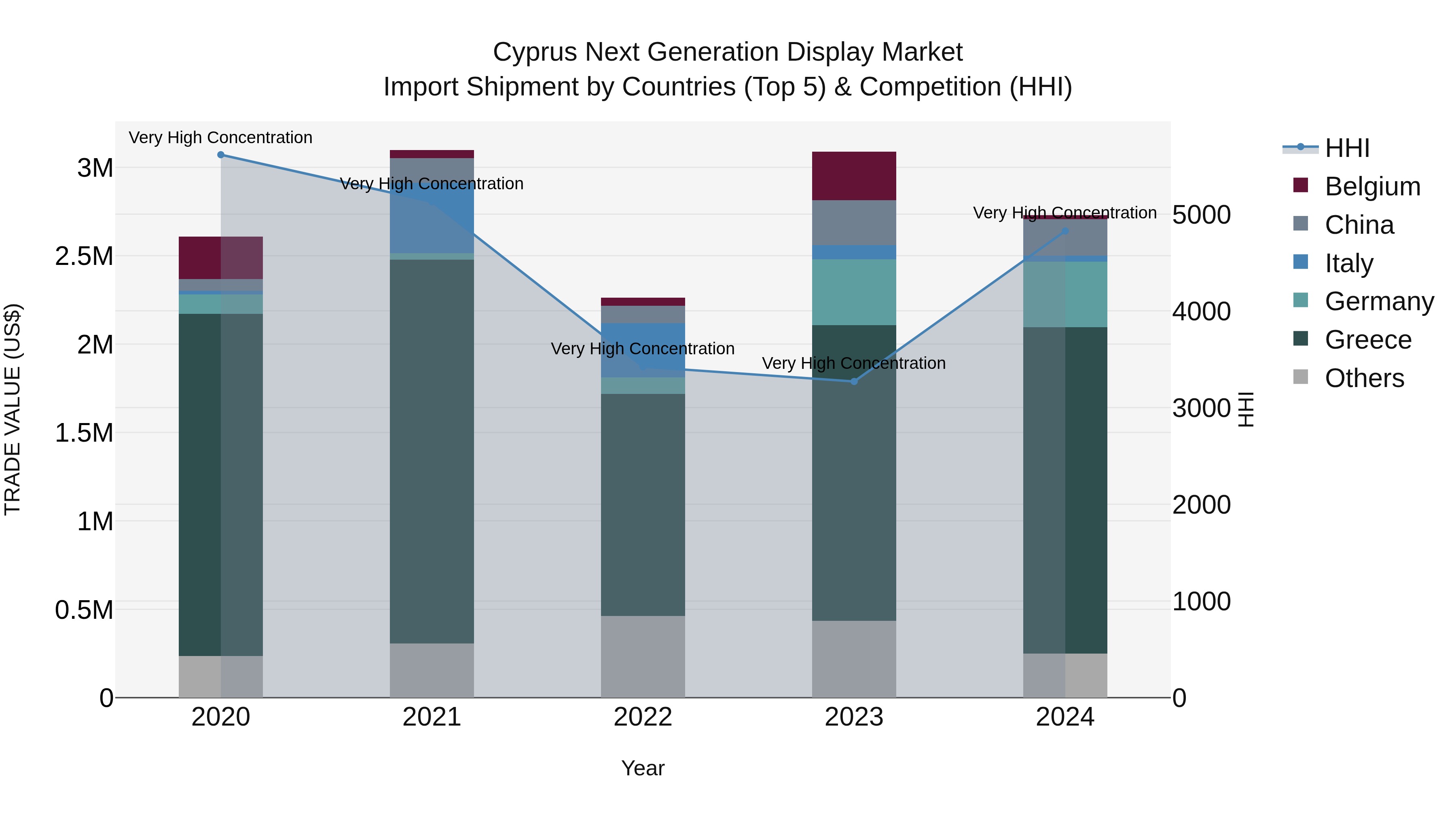 Cyprus Next Generation Display Market Import Shipment by Countries (Top 5) & Competition (HHI)