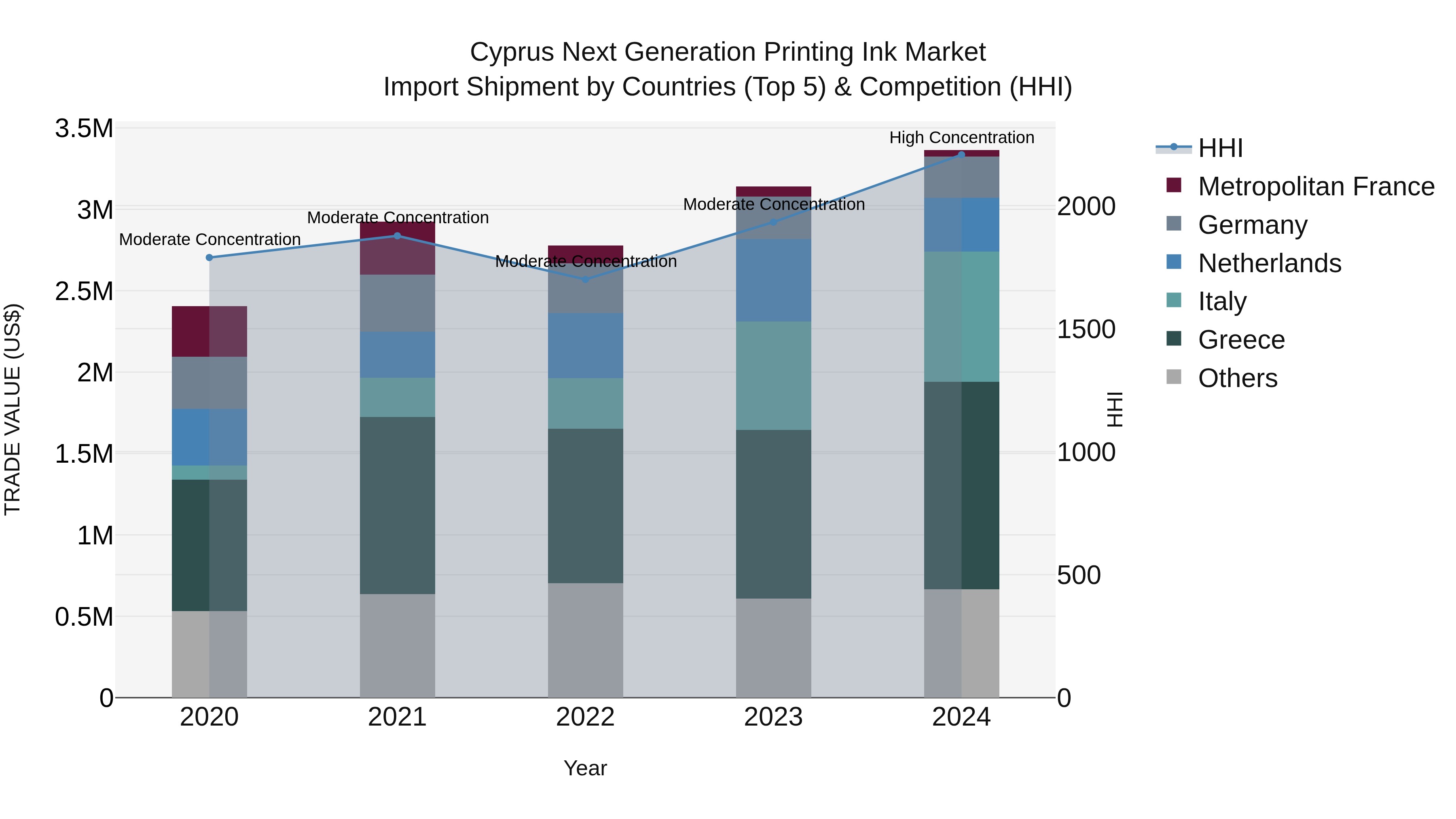 Cyprus Next Generation Printing Ink Market Import Shipment by Countries (Top 5) & Competition (HHI)