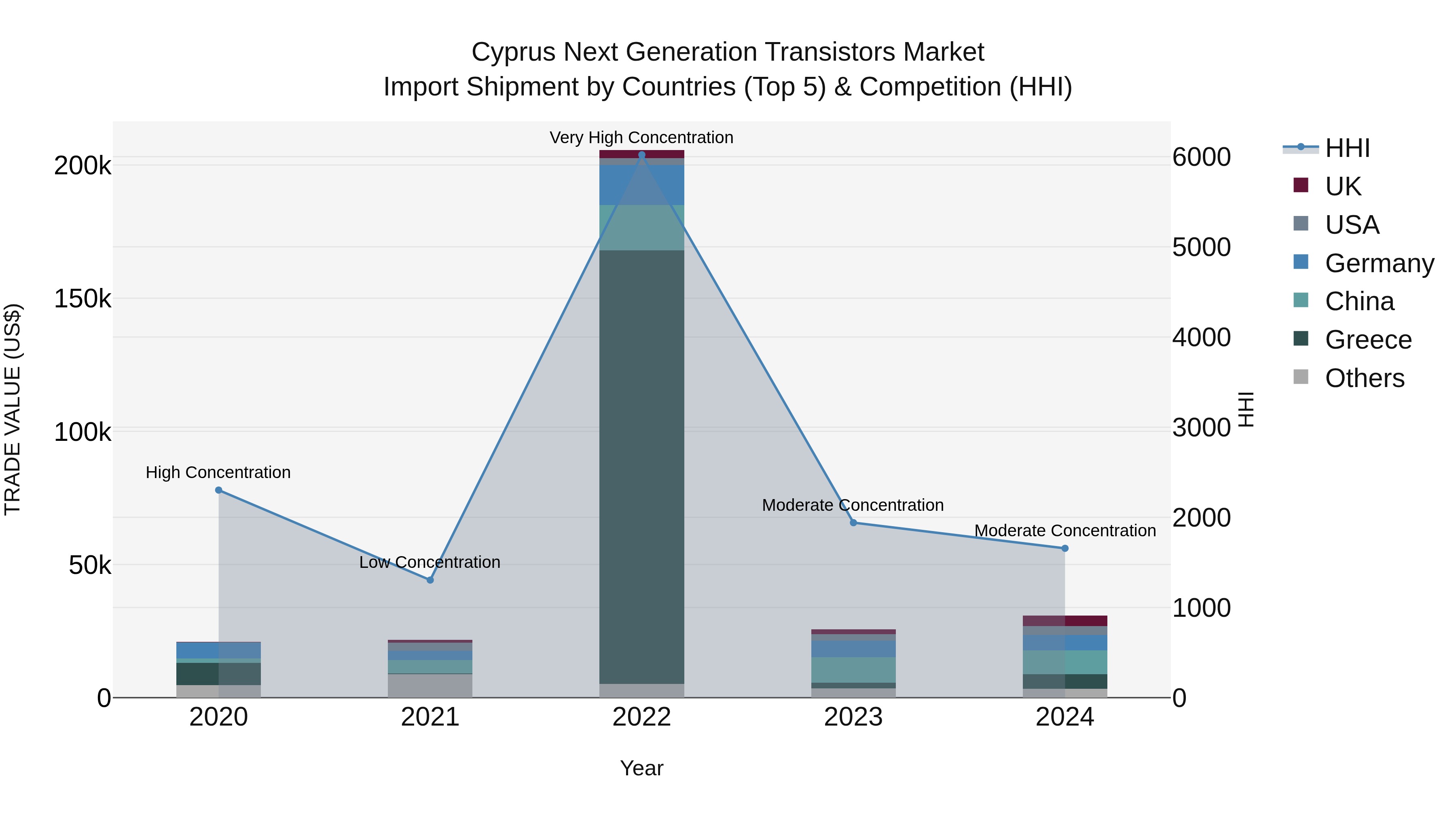 Cyprus Next Generation Transistors Market Import Shipment by Countries (Top 5) & Competition (HHI)