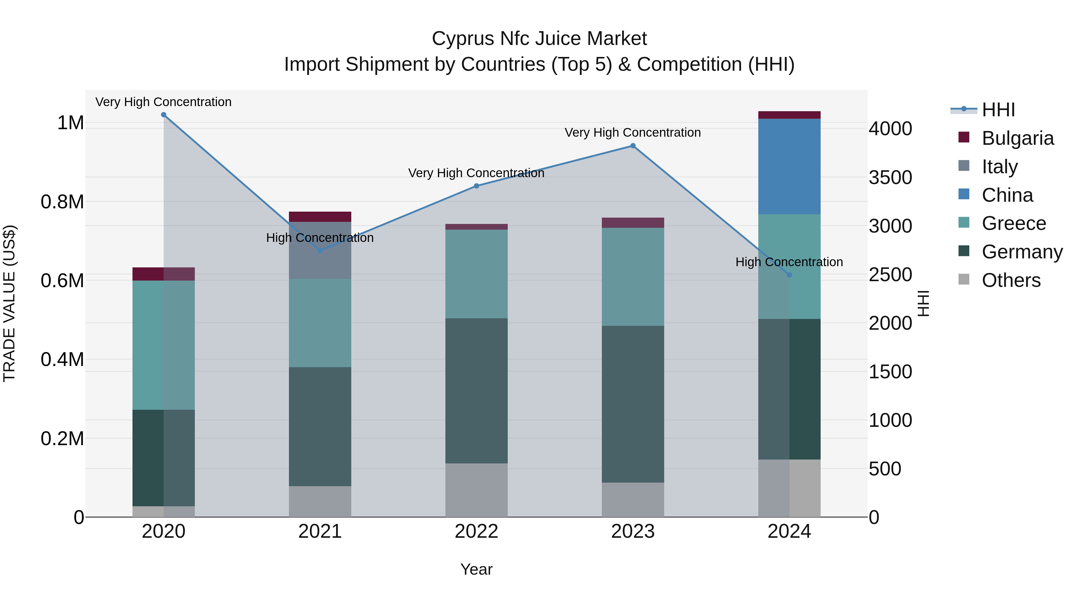Cyprus Nfc Juice Market Import Shipment by Countries (Top 5) & Competition (HHI)