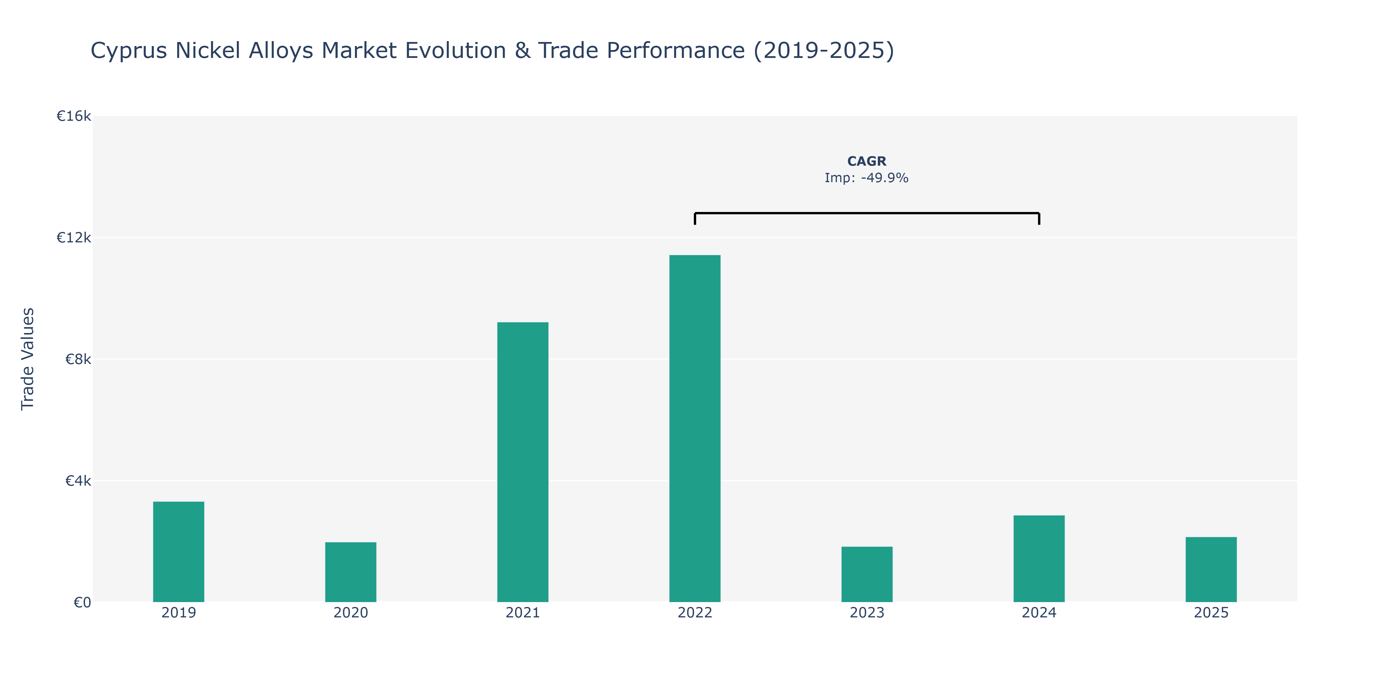 Cyprus Nickel Alloys Market: Production & Trade Performance (2019-2025)