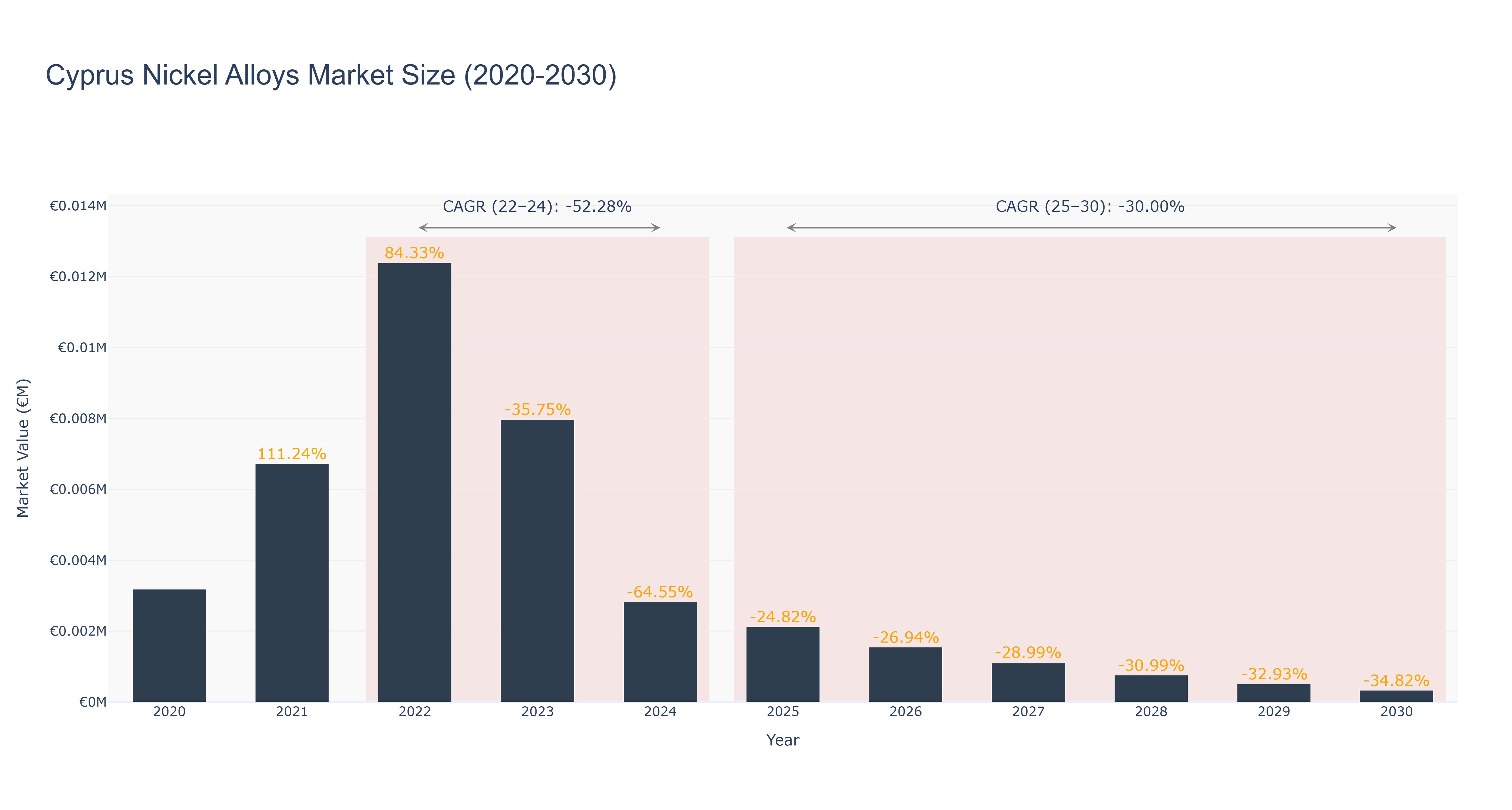 Cyprus Nickel Alloys Market Size (2020-2030)