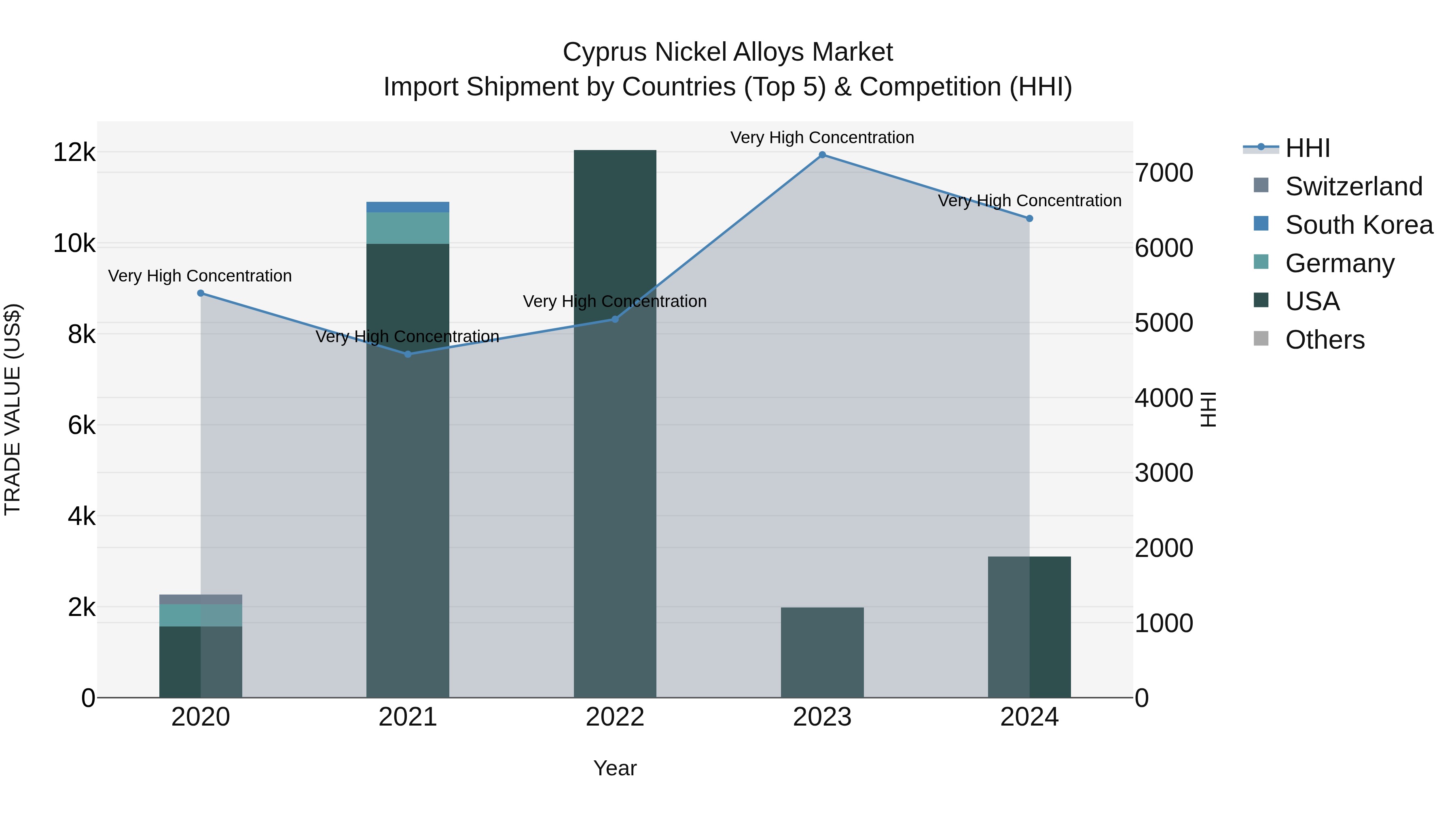 Cyprus Nickel Alloys Market Import Shipment by Countries (Top 5) & Competition (HHI)