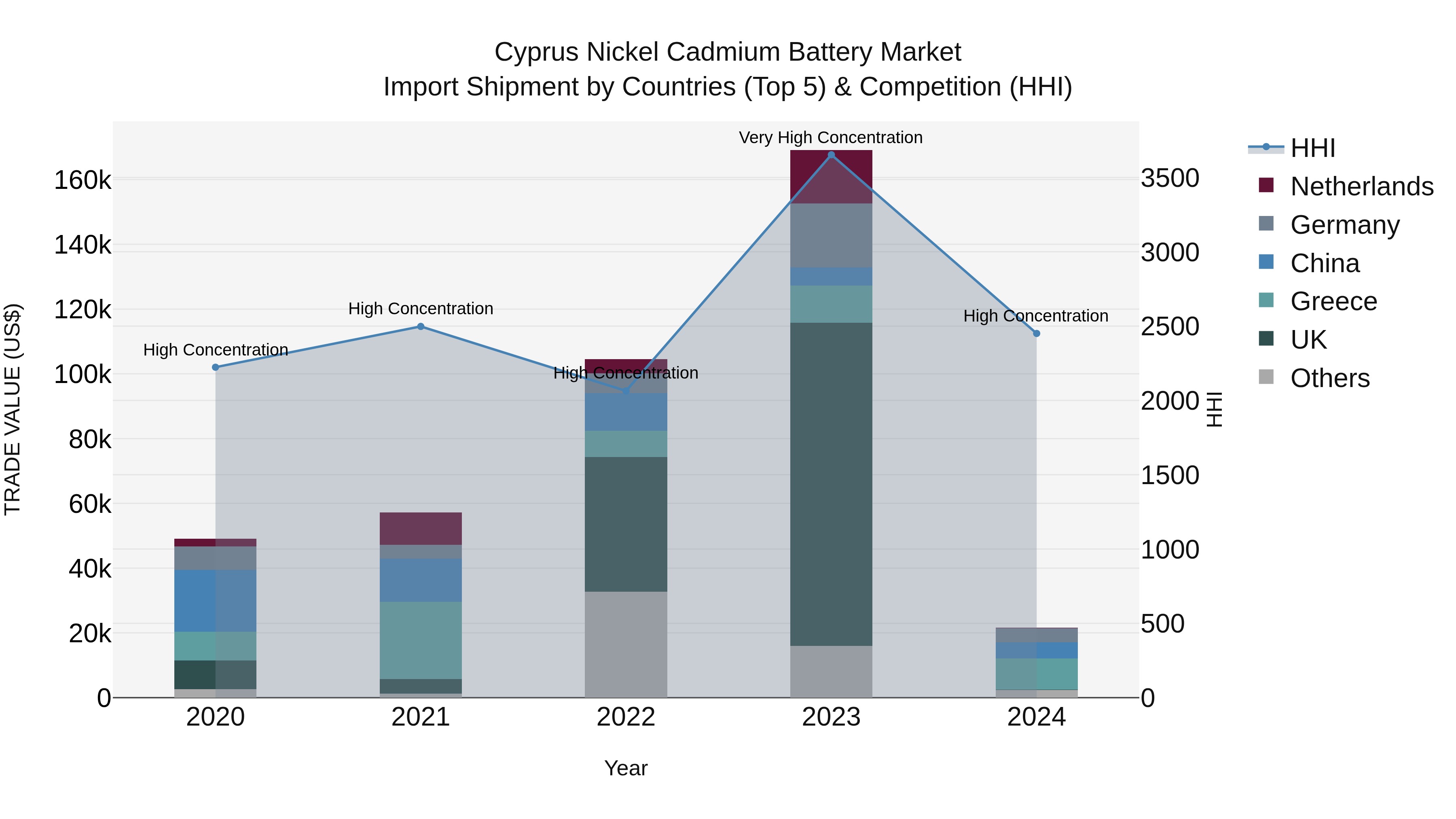 Cyprus Nickel Cadmium Battery Market Import Shipment by Countries (Top 5) & Competition (HHI)