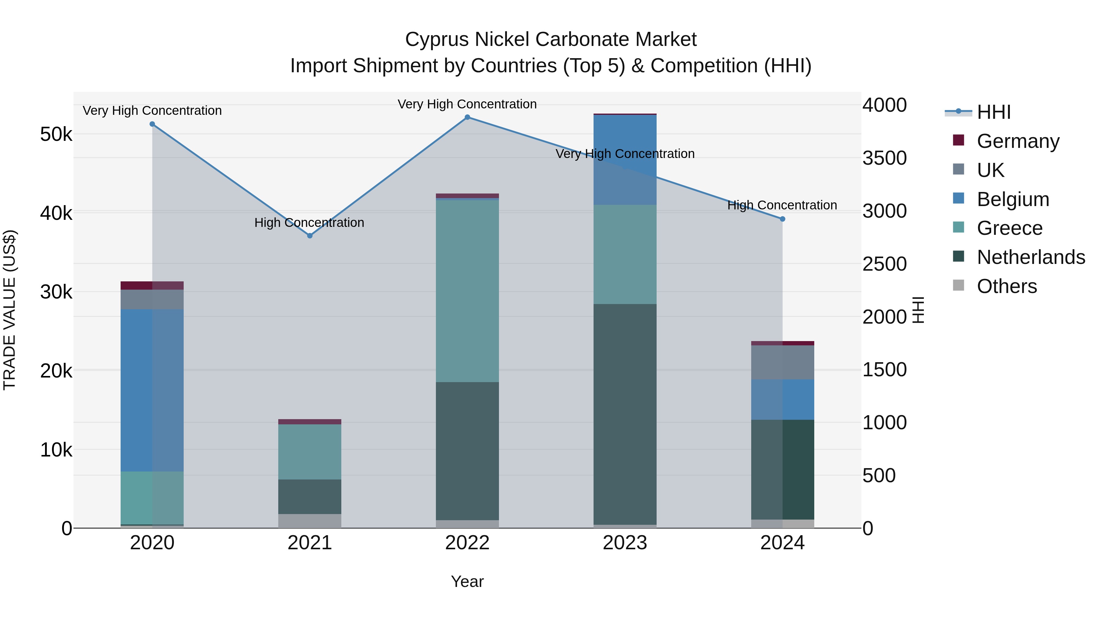 Cyprus Nickel Carbonate Market Import Shipment by Countries (Top 5) & Competition (HHI)