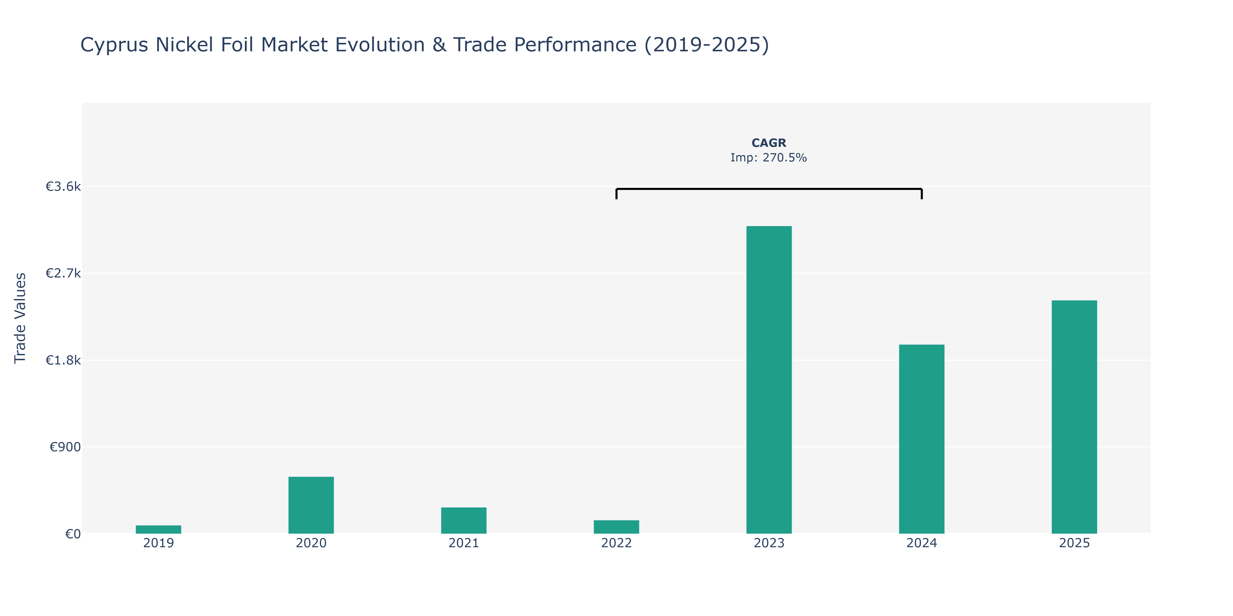 Cyprus Nickel Foil Market: Production & Trade Performance (2019-2025)