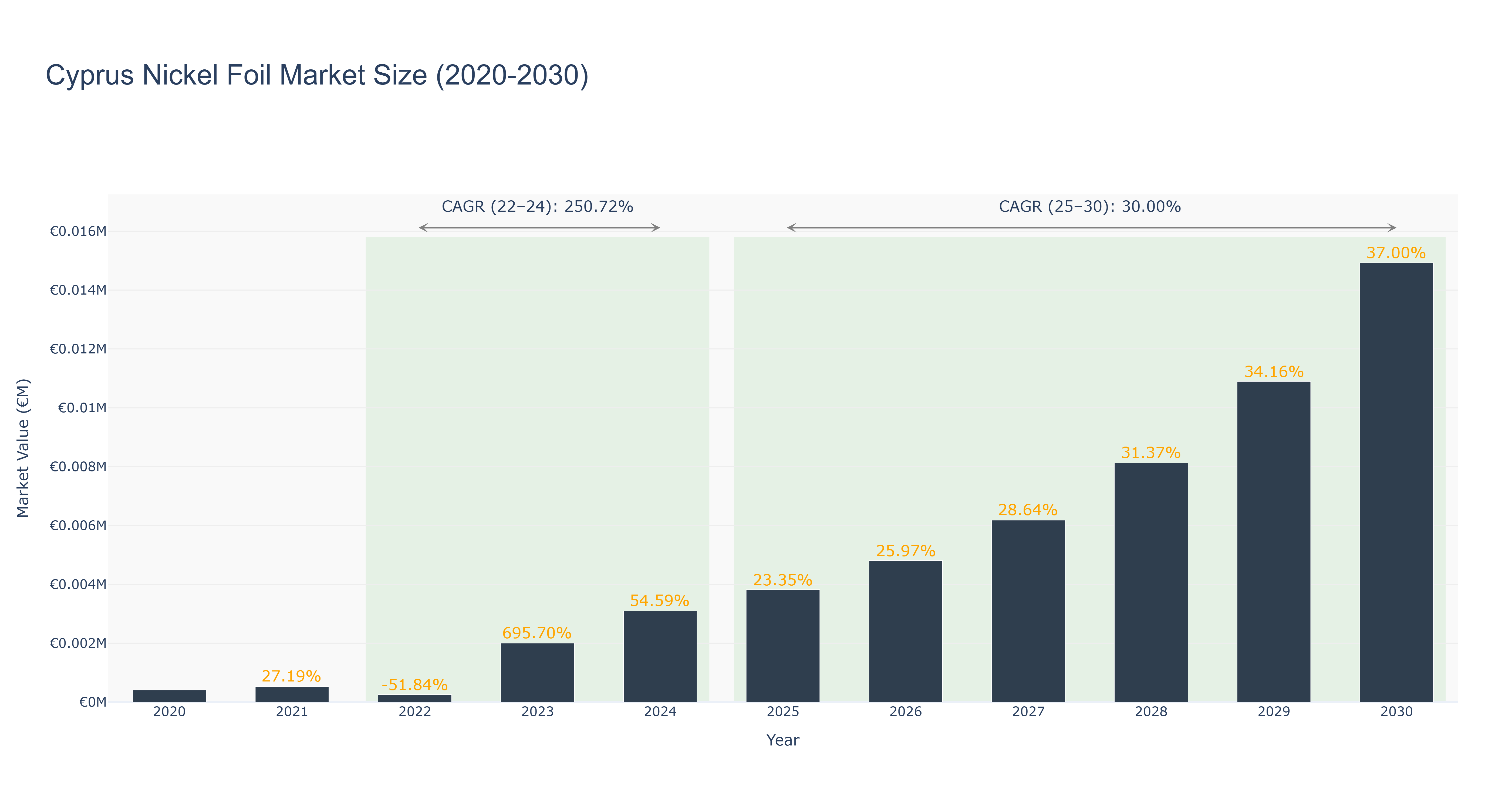 Cyprus Nickel Foil Market Size (2020-2030)