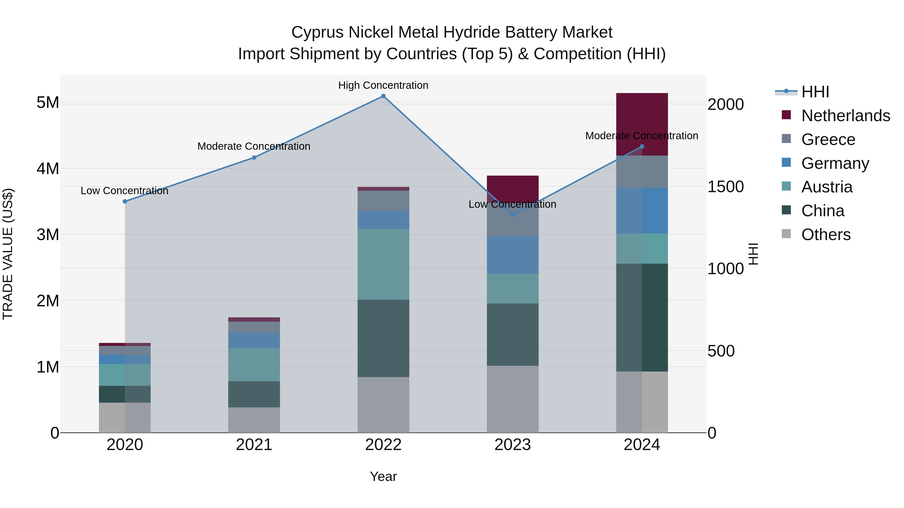 Cyprus Nickel Metal Hydride Battery Market Import Shipment by Countries (Top 5) & Competition (HHI)