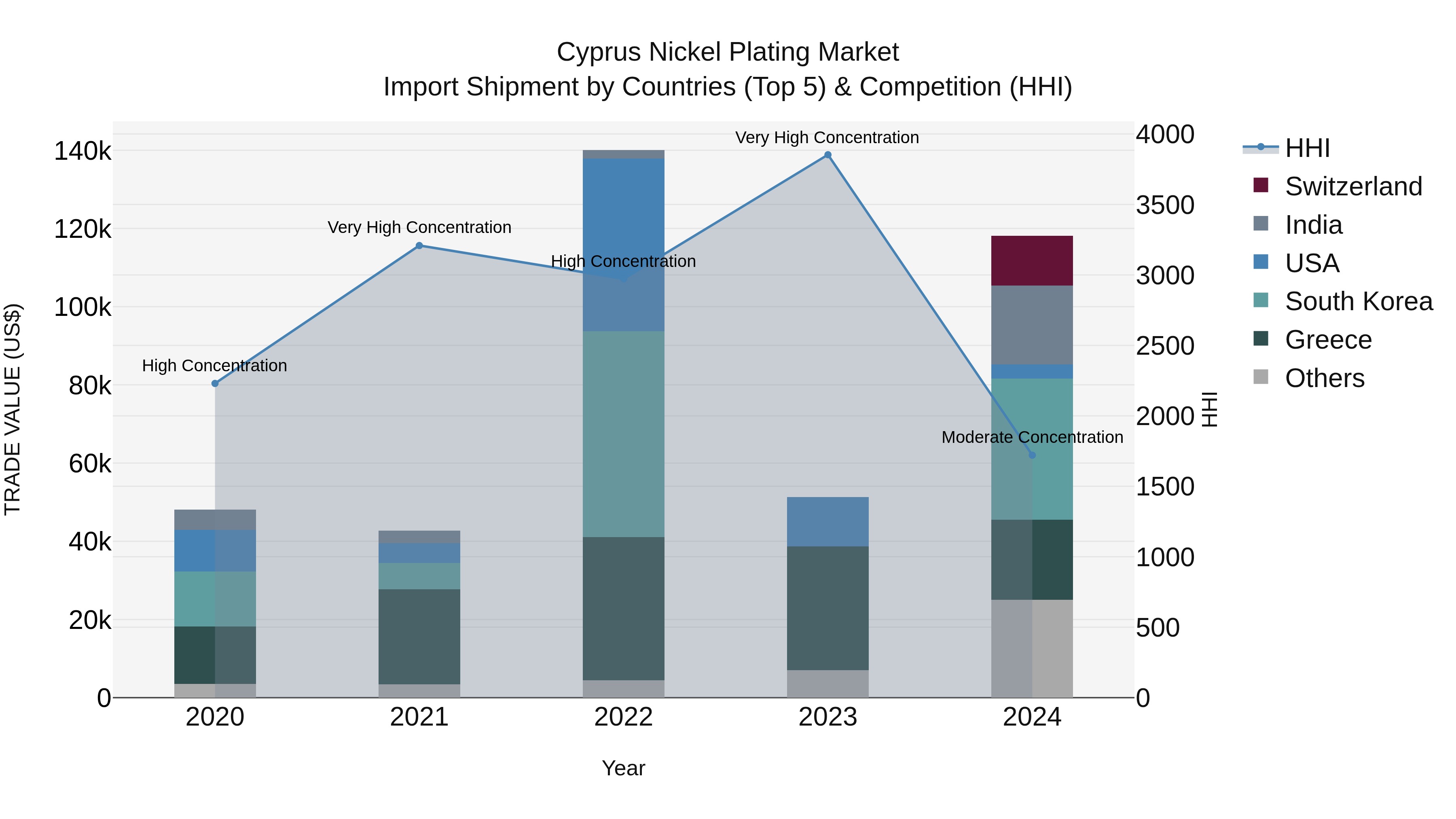 Cyprus Nickel Plating Market Import Shipment by Countries (Top 5) & Competition (HHI)