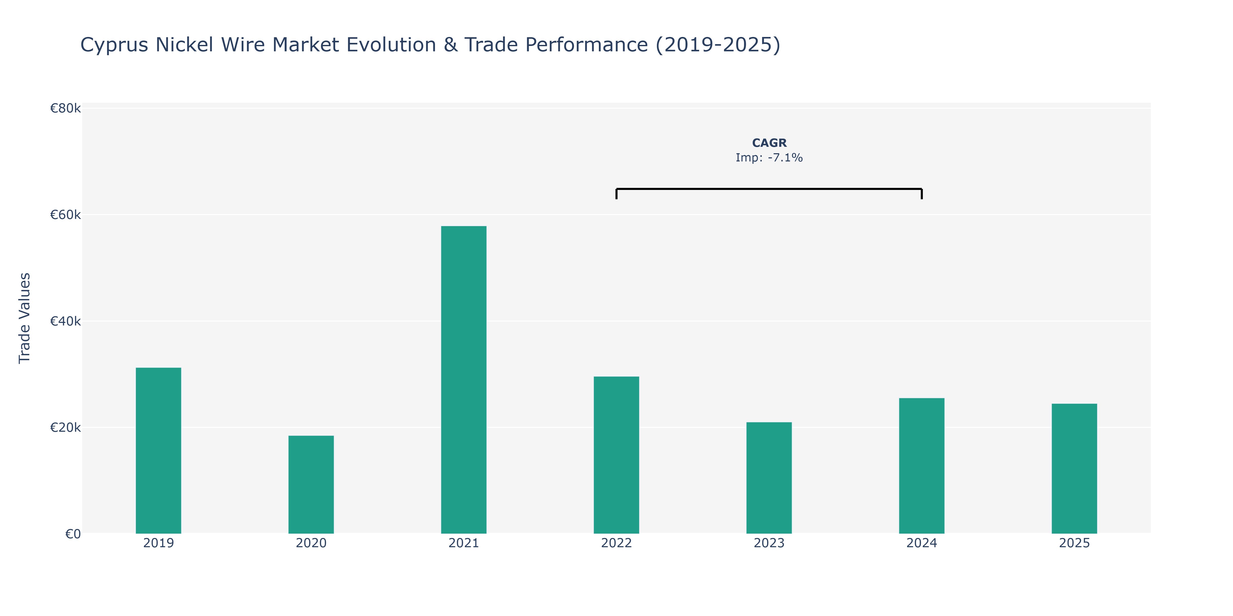 Cyprus Nickel Wire Market: Production & Trade Performance (2019-2025)