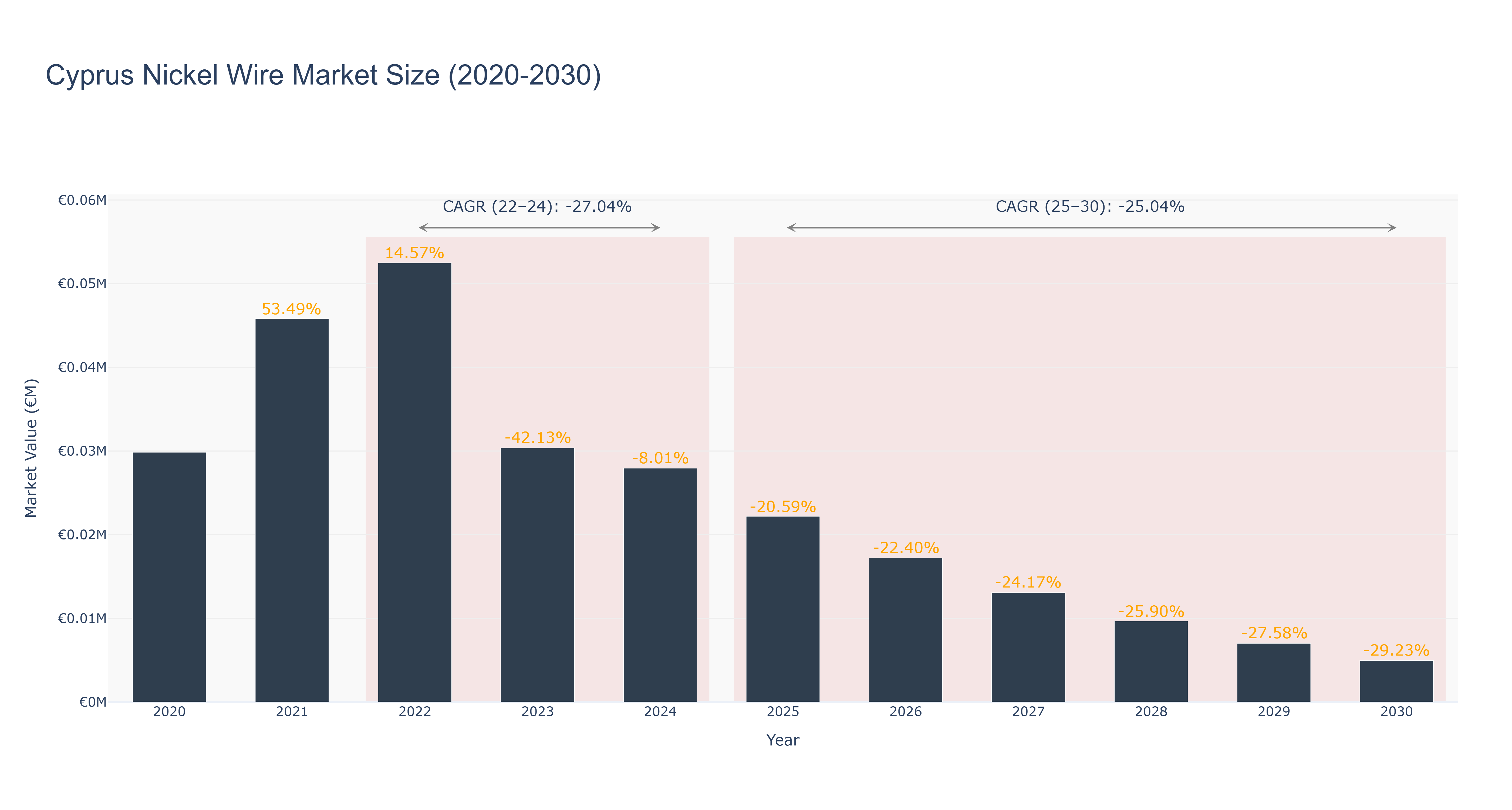 Cyprus Nickel Wire Market Size (2020-2030)