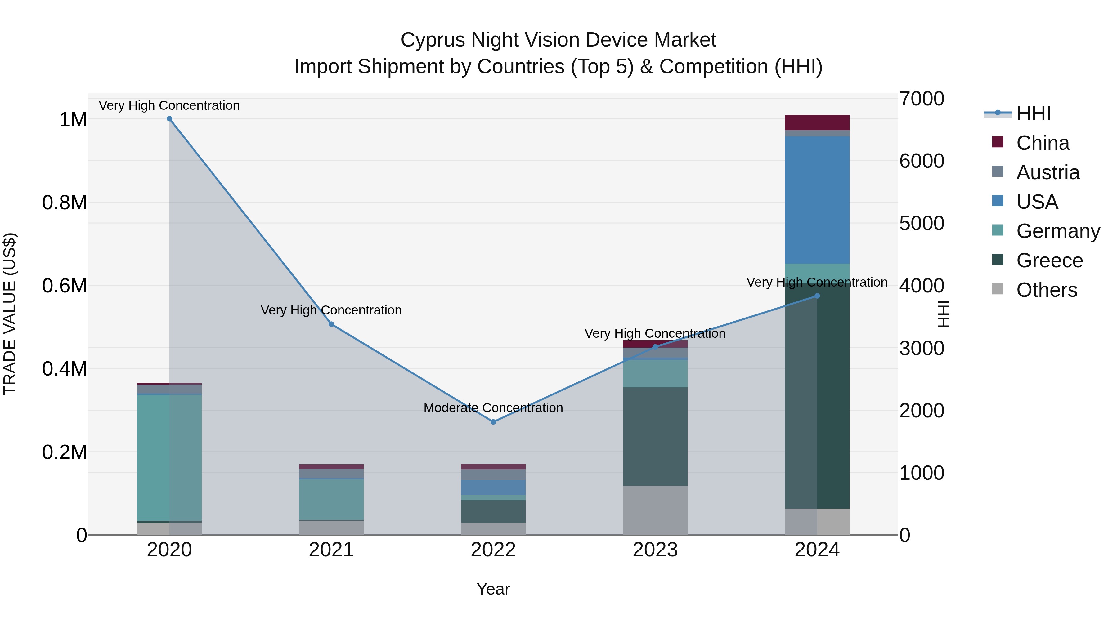 Cyprus Night Vision Device Market Import Shipment by Countries (Top 5) & Competition (HHI)