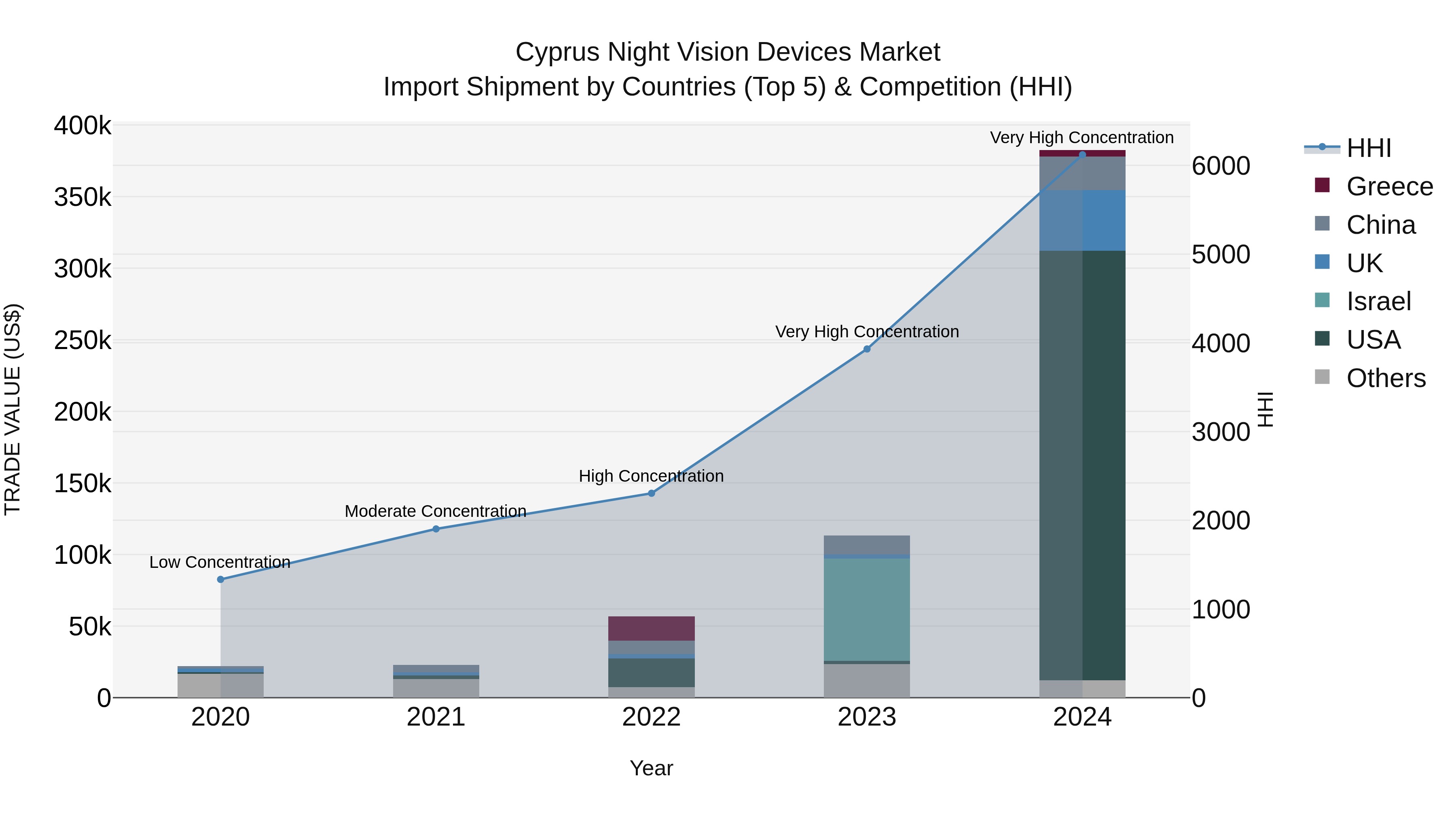 Cyprus Night Vision Devices Market Import Shipment by Countries (Top 5) & Competition (HHI)