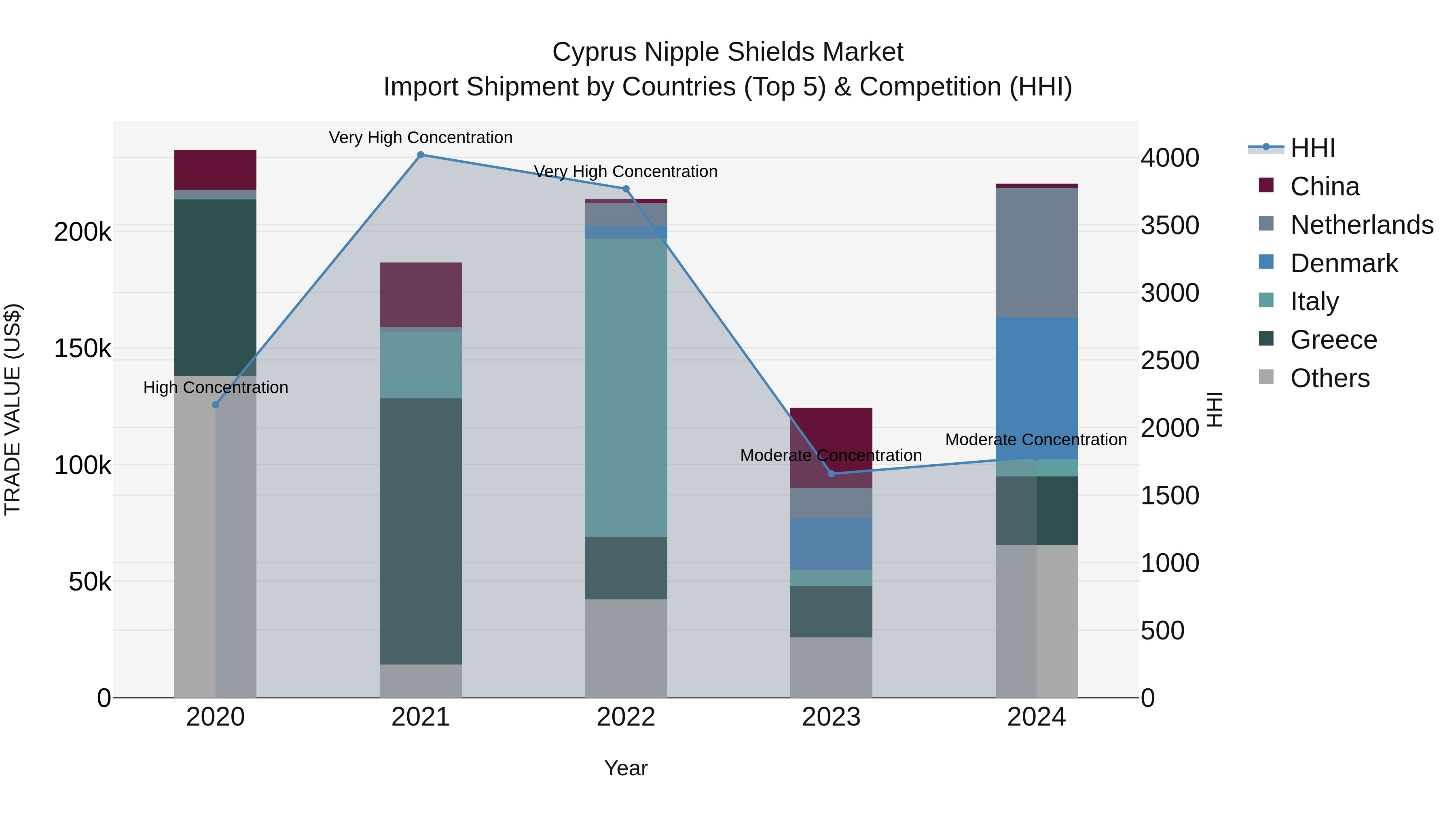 Cyprus Nipple Shields Market Import Shipment by Countries (Top 5) & Competition (HHI)