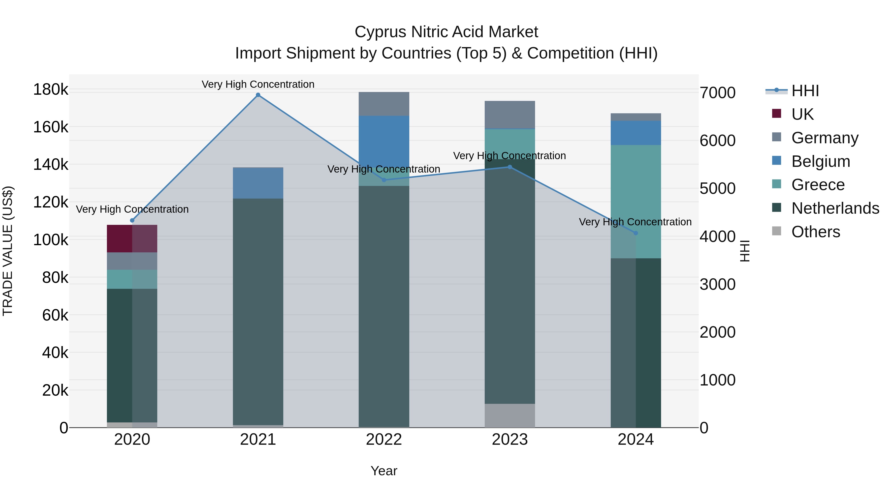 Cyprus Nitric Acid Market Import Shipment by Countries (Top 5) & Competition (HHI)