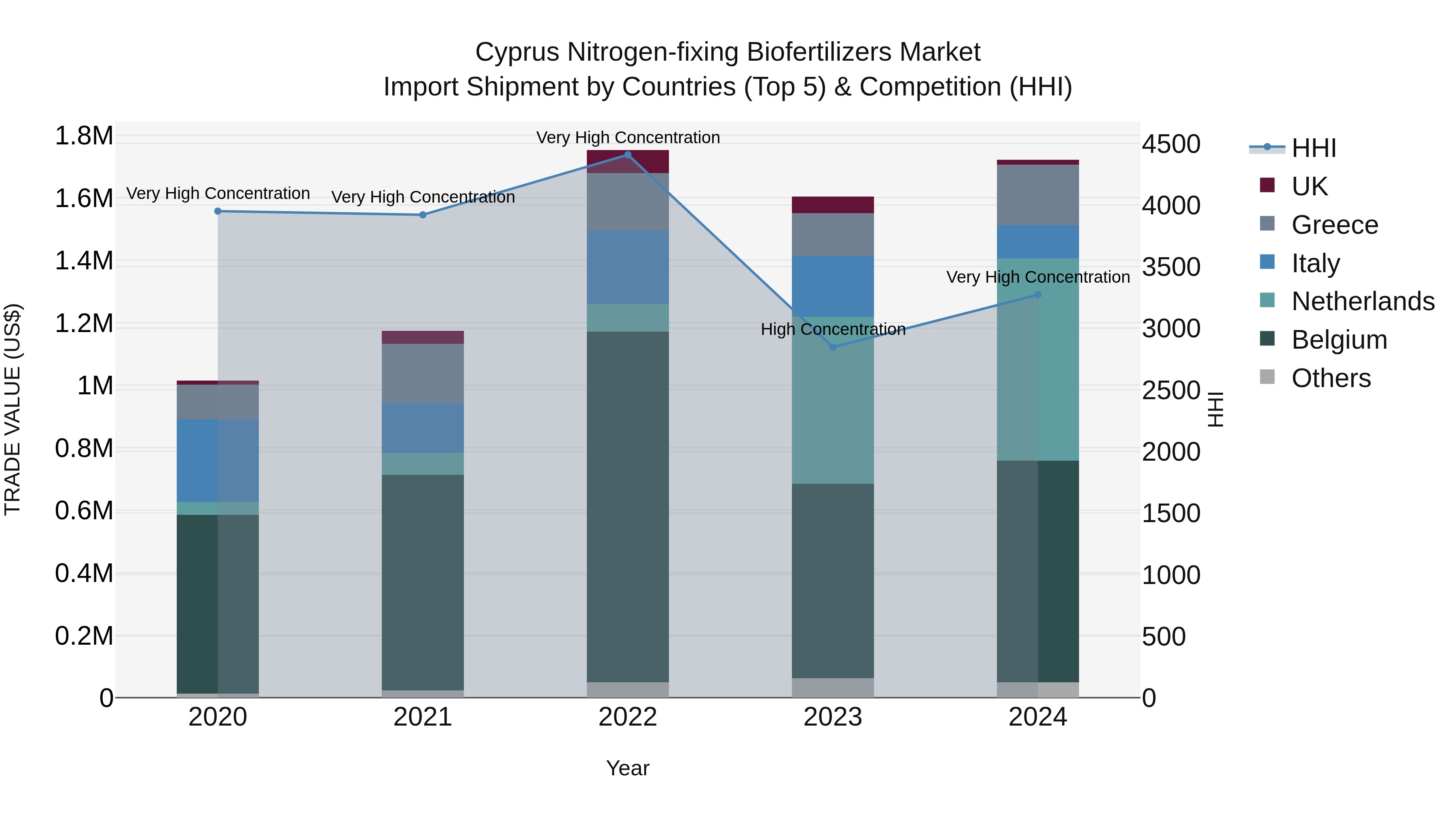 Cyprus Nitrogen-fixing Biofertilizers Market Import Shipment by Countries (Top 5) & Competition (HHI)