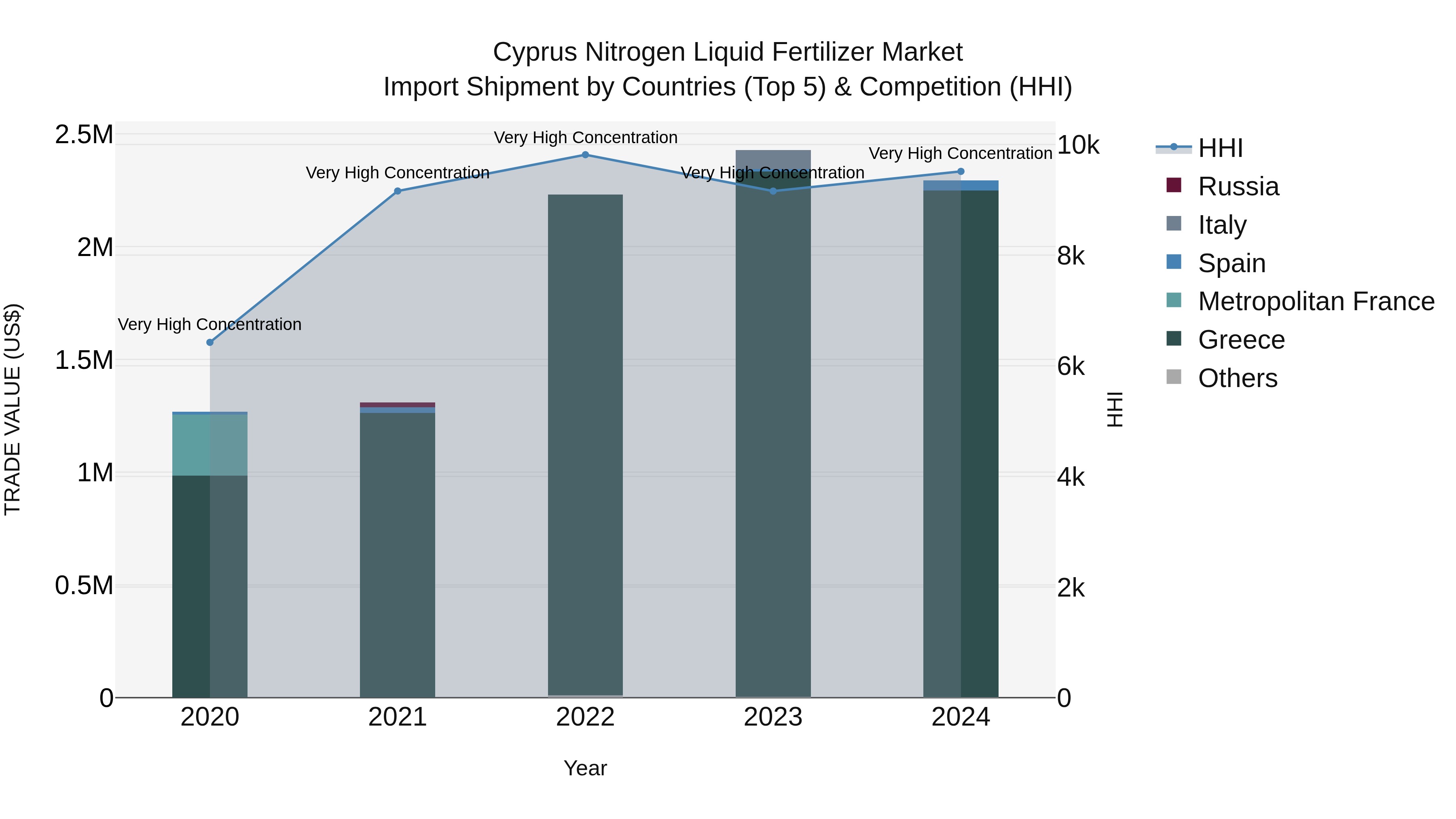 Cyprus Nitrogen Liquid Fertilizer Market Import Shipment by Countries (Top 5) & Competition (HHI)