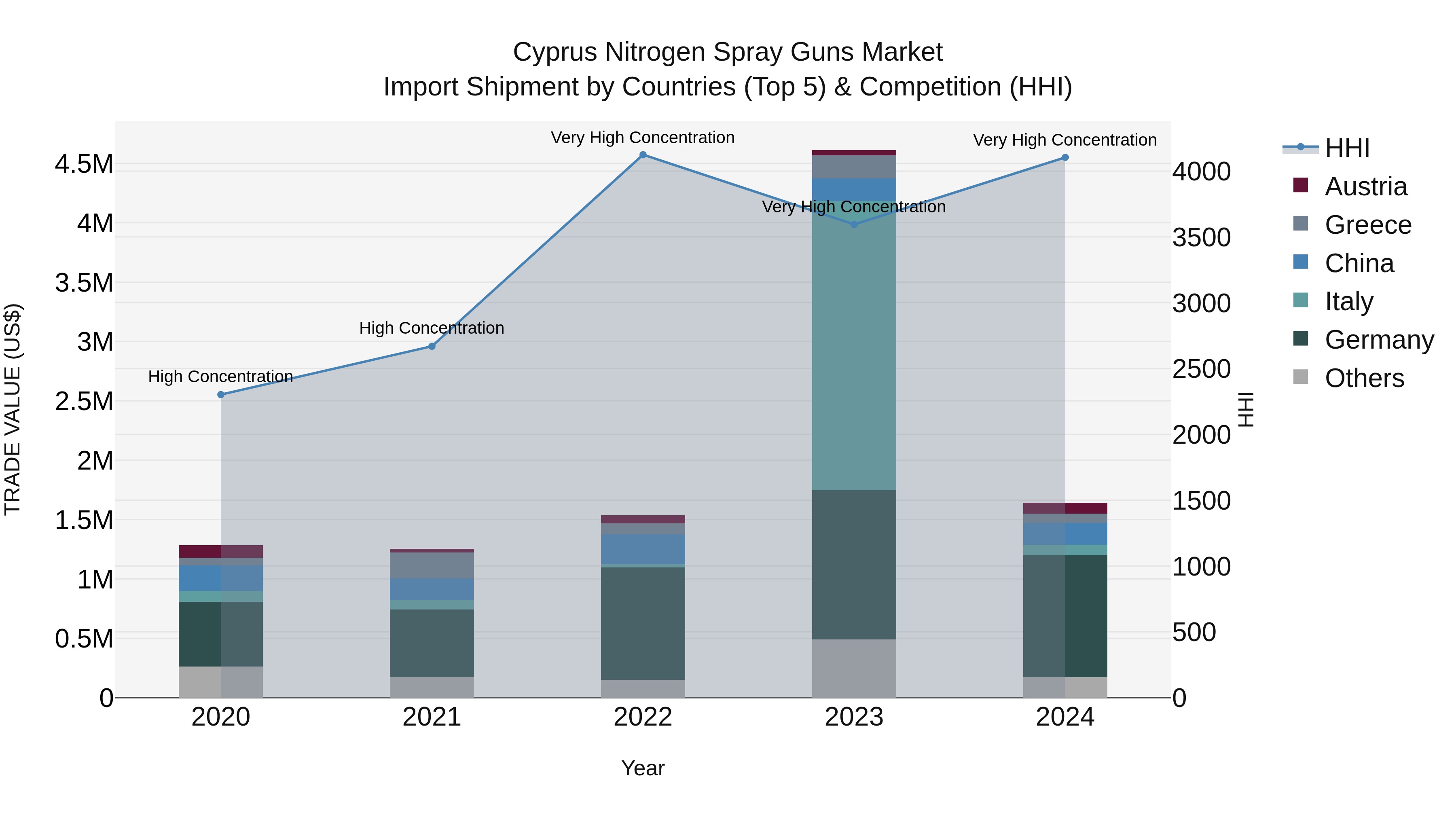 Cyprus Nitrogen Spray Guns Market Import Shipment by Countries (Top 5) & Competition (HHI)