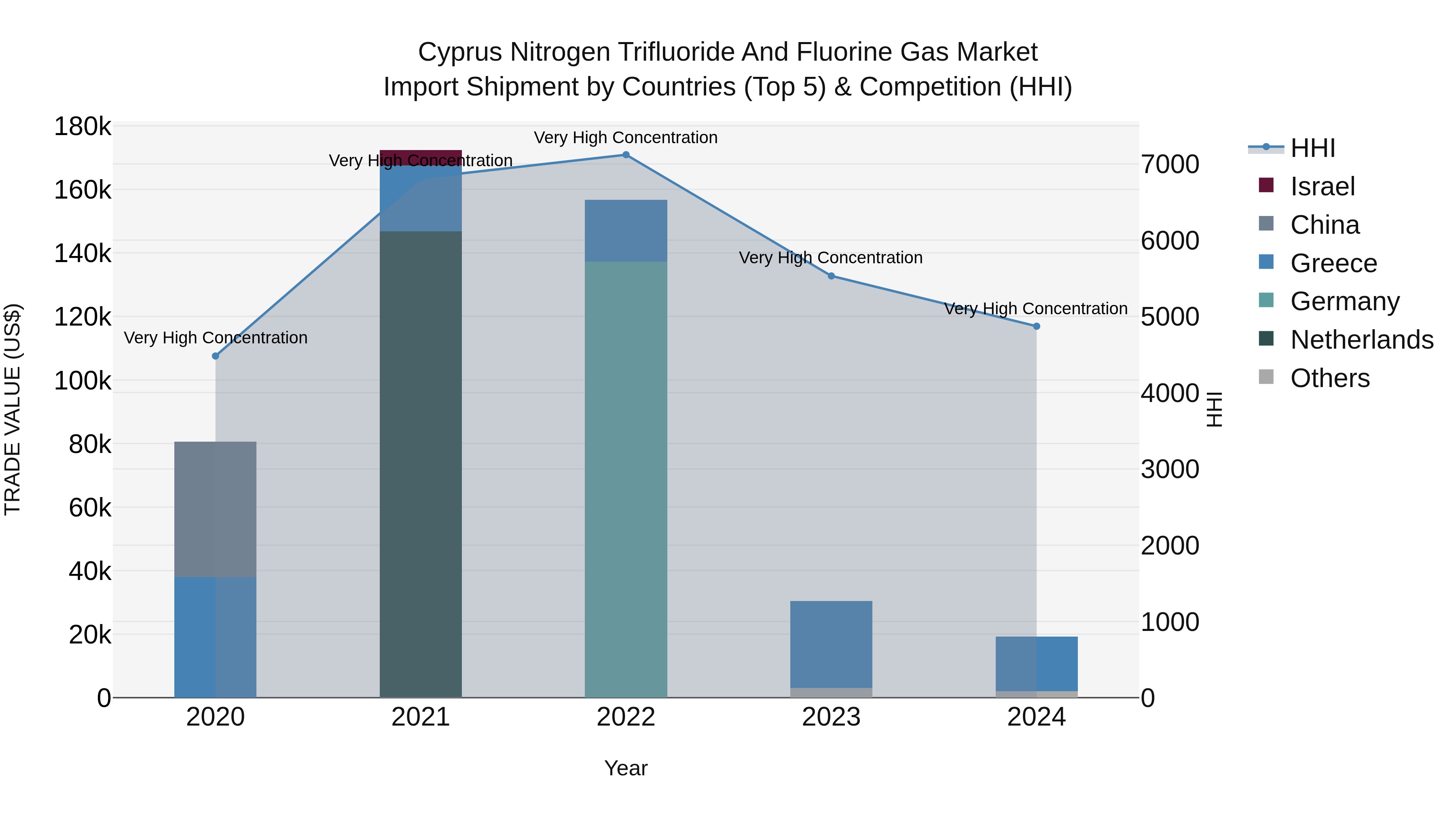 Cyprus Nitrogen Trifluoride And Fluorine Gas Market Import Shipment by Countries (Top 5) & Competition (HHI)