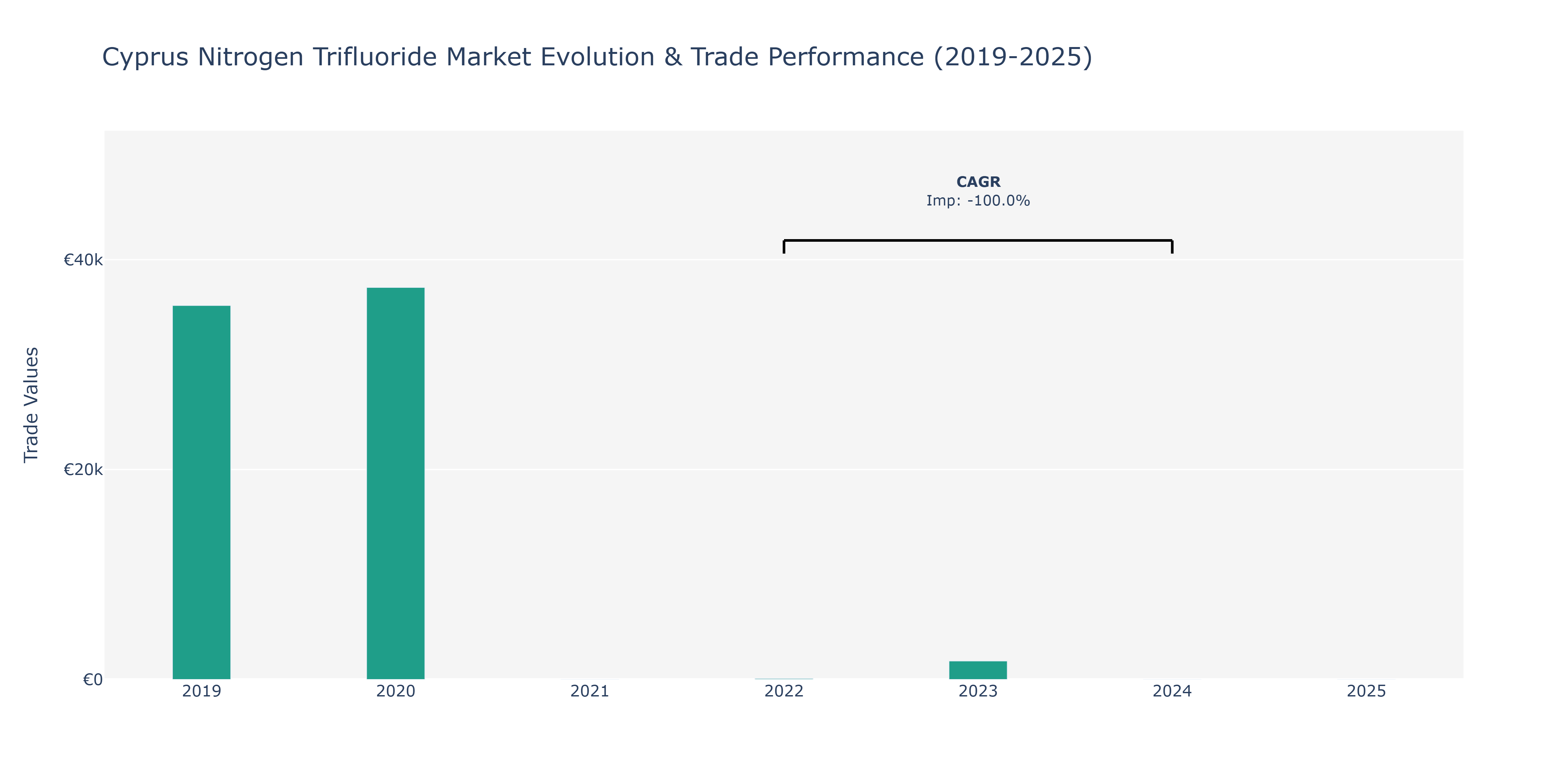Cyprus Nitrogen Trifluoride Market: Production & Trade Performance (2019-2025)
