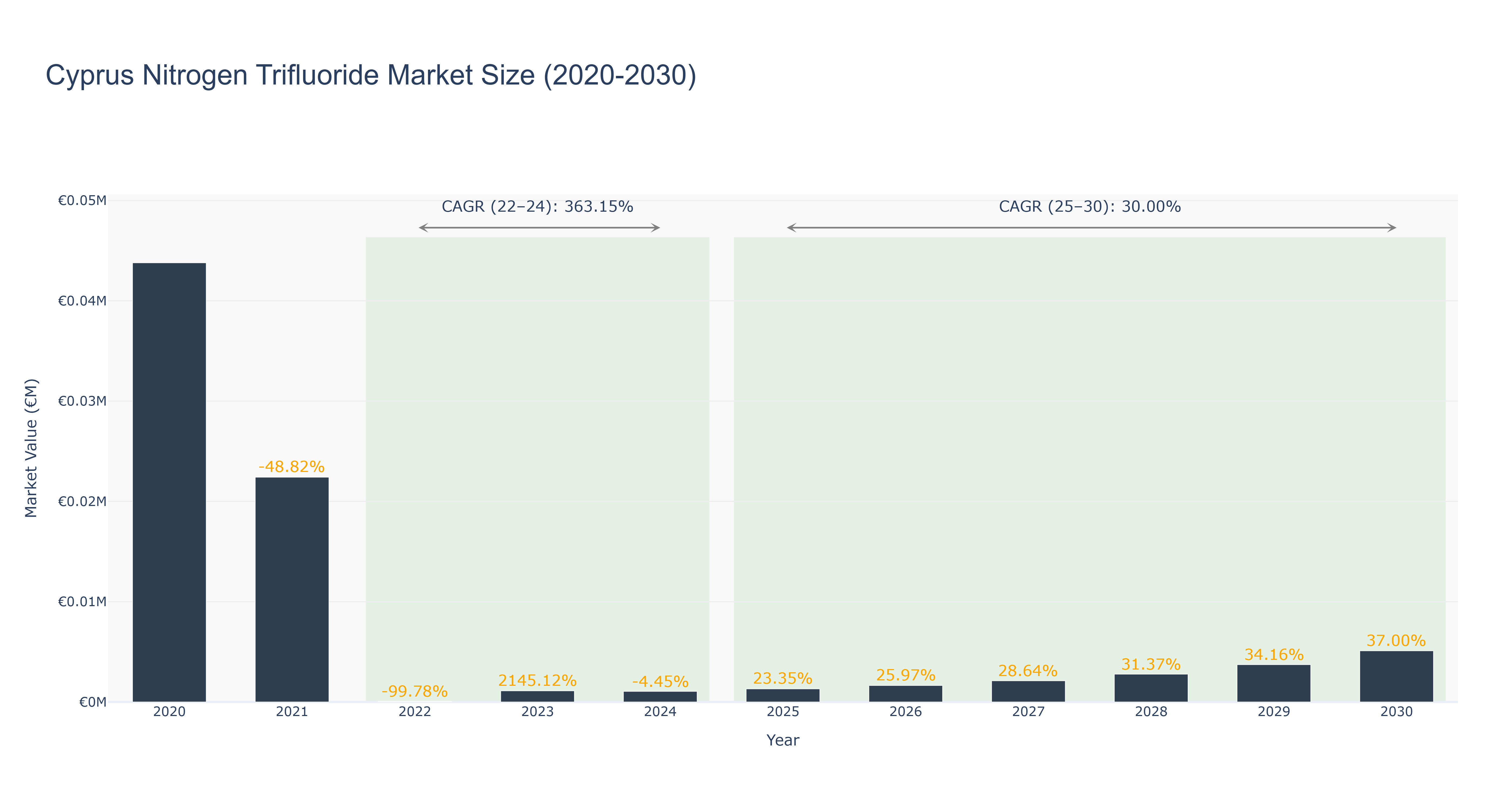 Cyprus Nitrogen Trifluoride Market Size (2020-2030)
