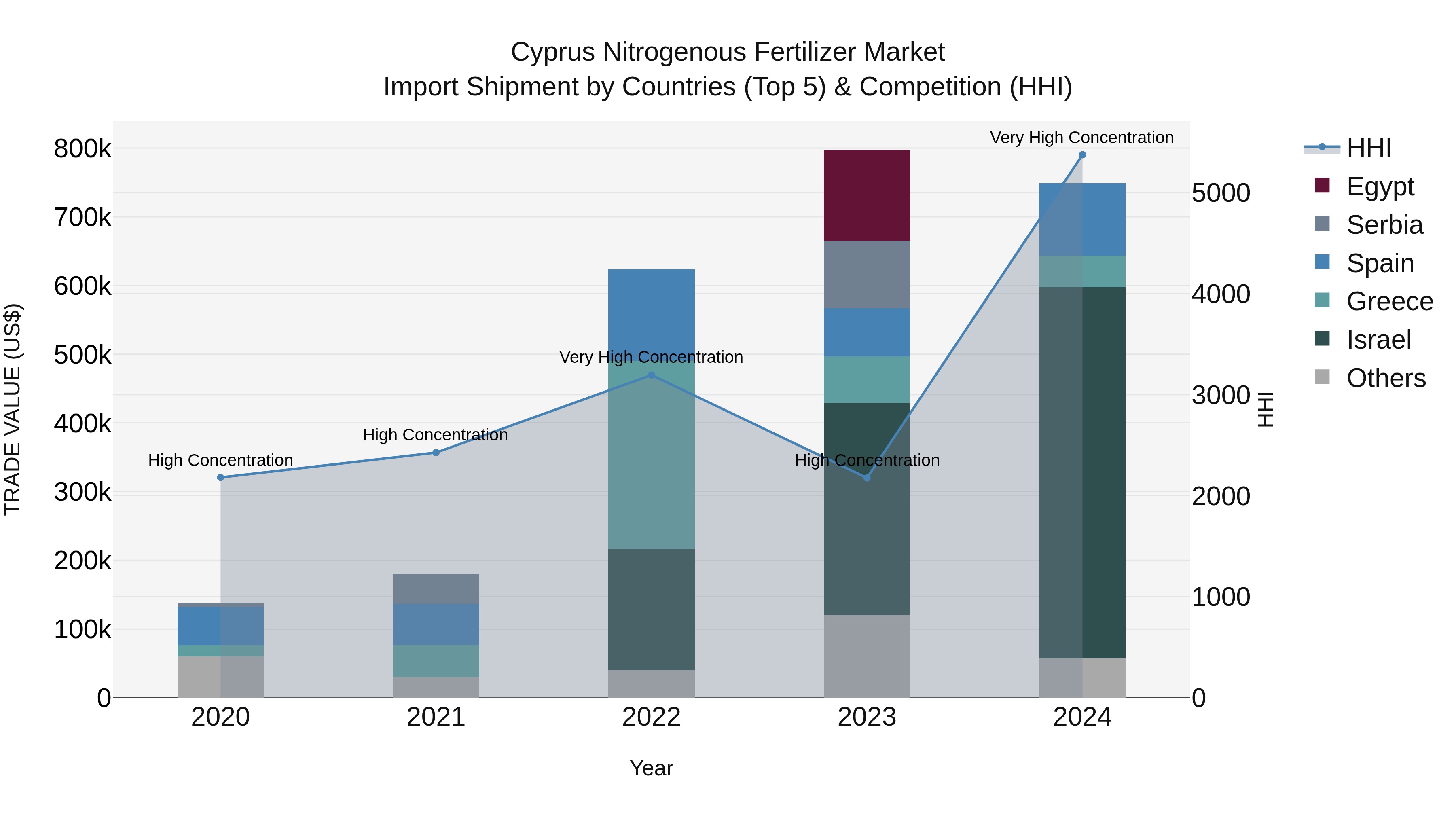 Cyprus Nitrogenous Fertilizer Market Import Shipment by Countries (Top 5) & Competition (HHI)