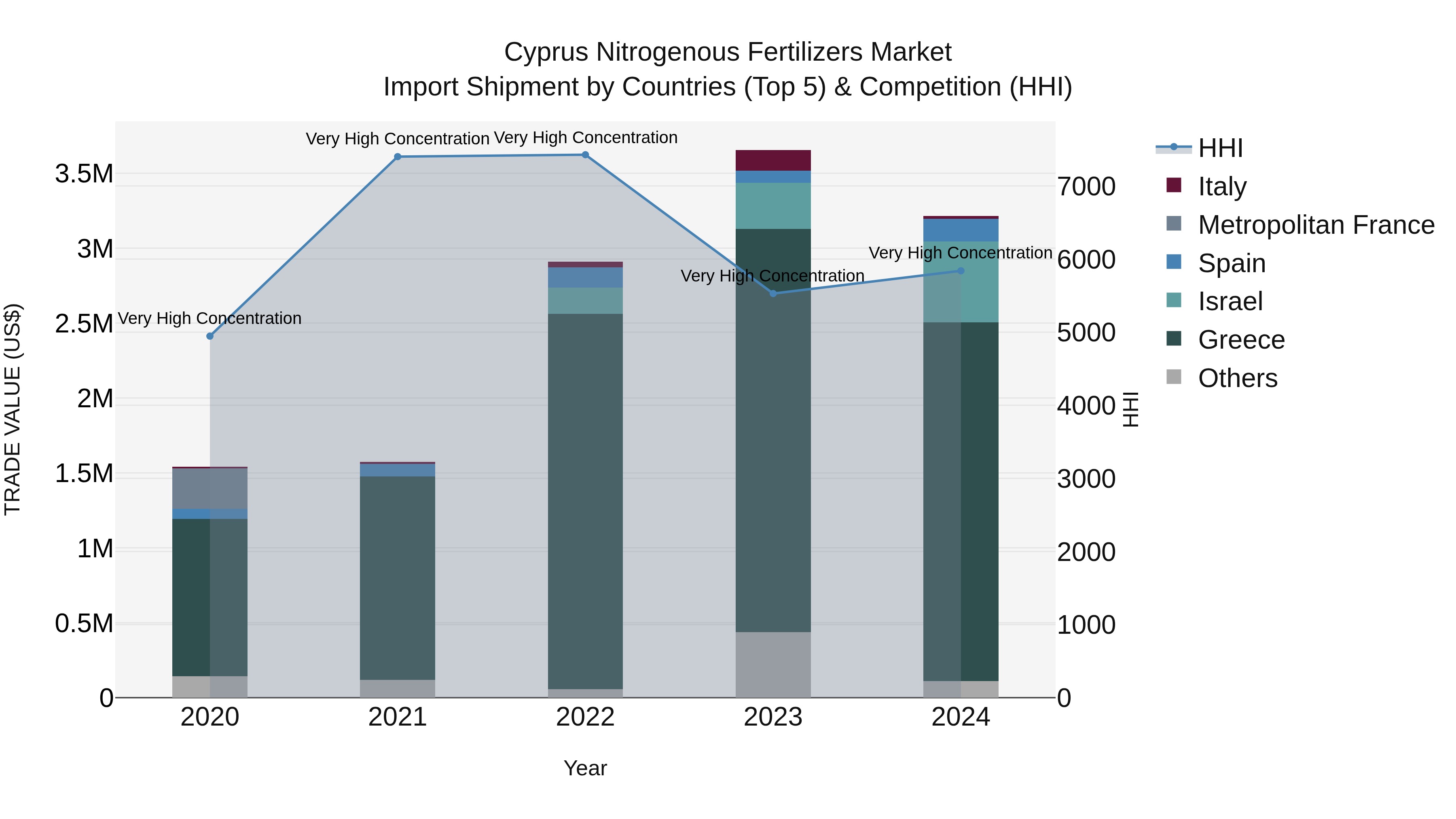 Cyprus Nitrogenous Fertilizers Market Import Shipment by Countries (Top 5) & Competition (HHI)