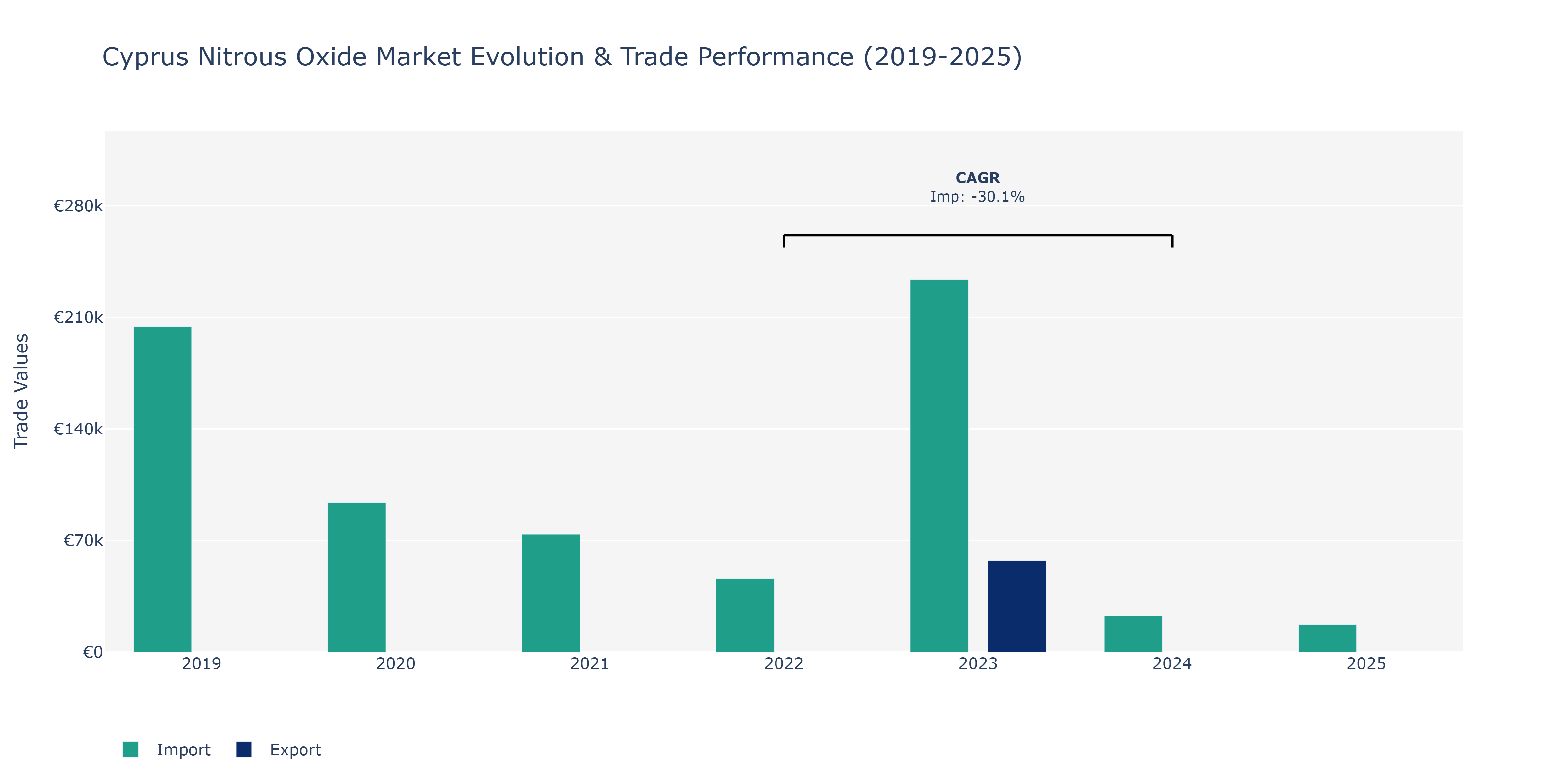 Cyprus Nitrous Oxide Market: Production & Trade Performance (2019-2025)