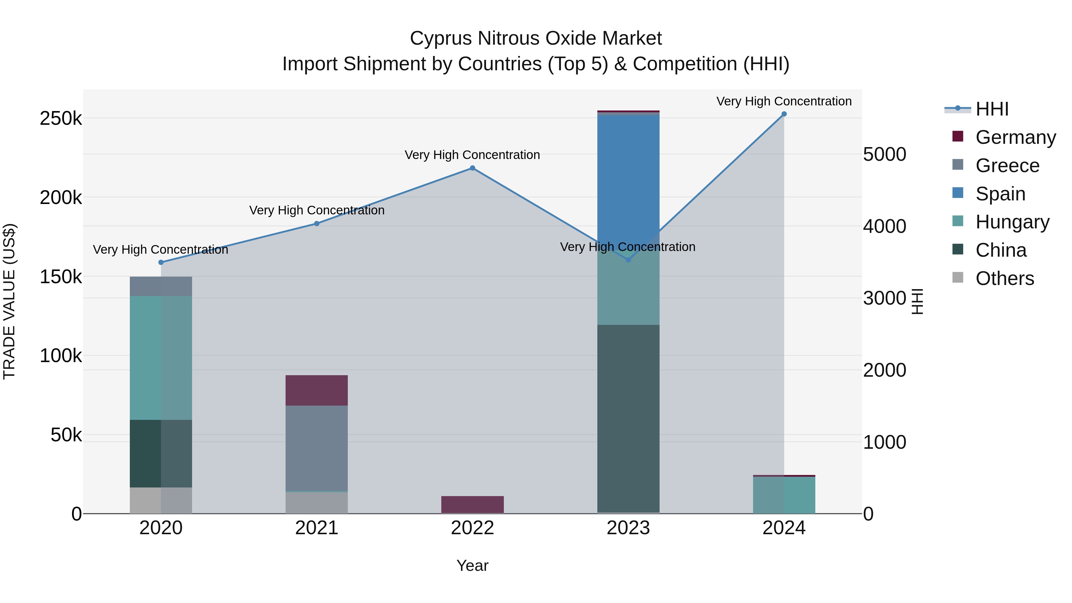 Cyprus Nitrous Oxide Market Import Shipment by Countries (Top 5) & Competition (HHI)