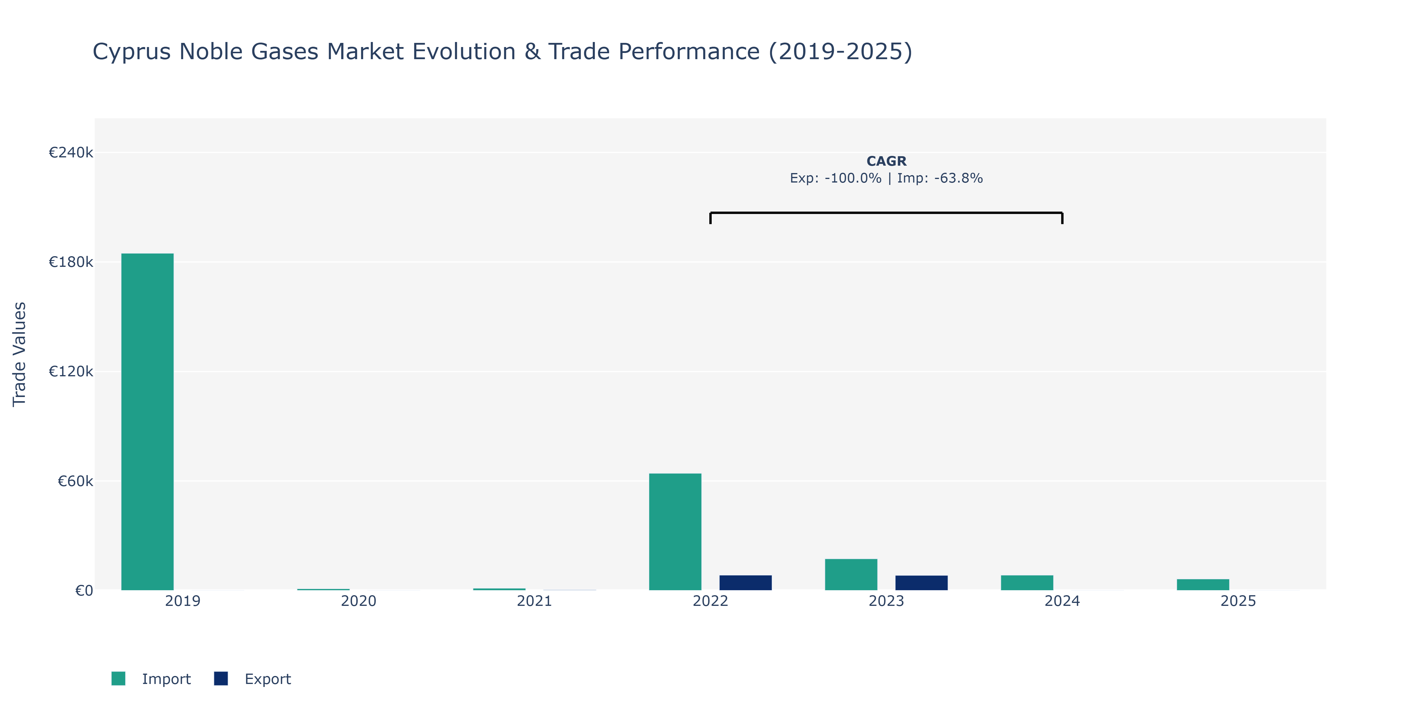Cyprus Noble Gases Market: Production & Trade Performance (2019-2025)