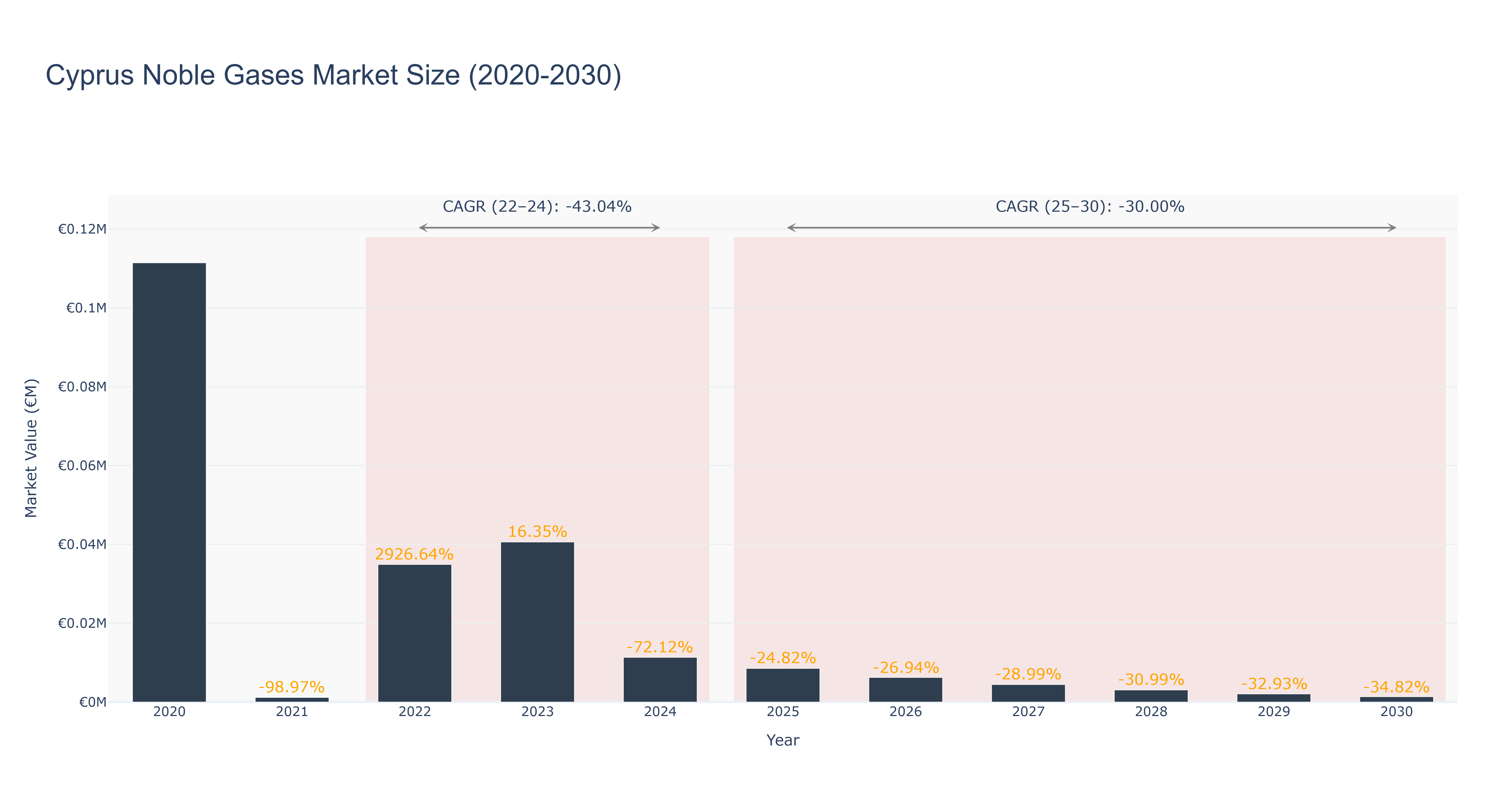 Cyprus Noble Gases Market Size (2020-2030)