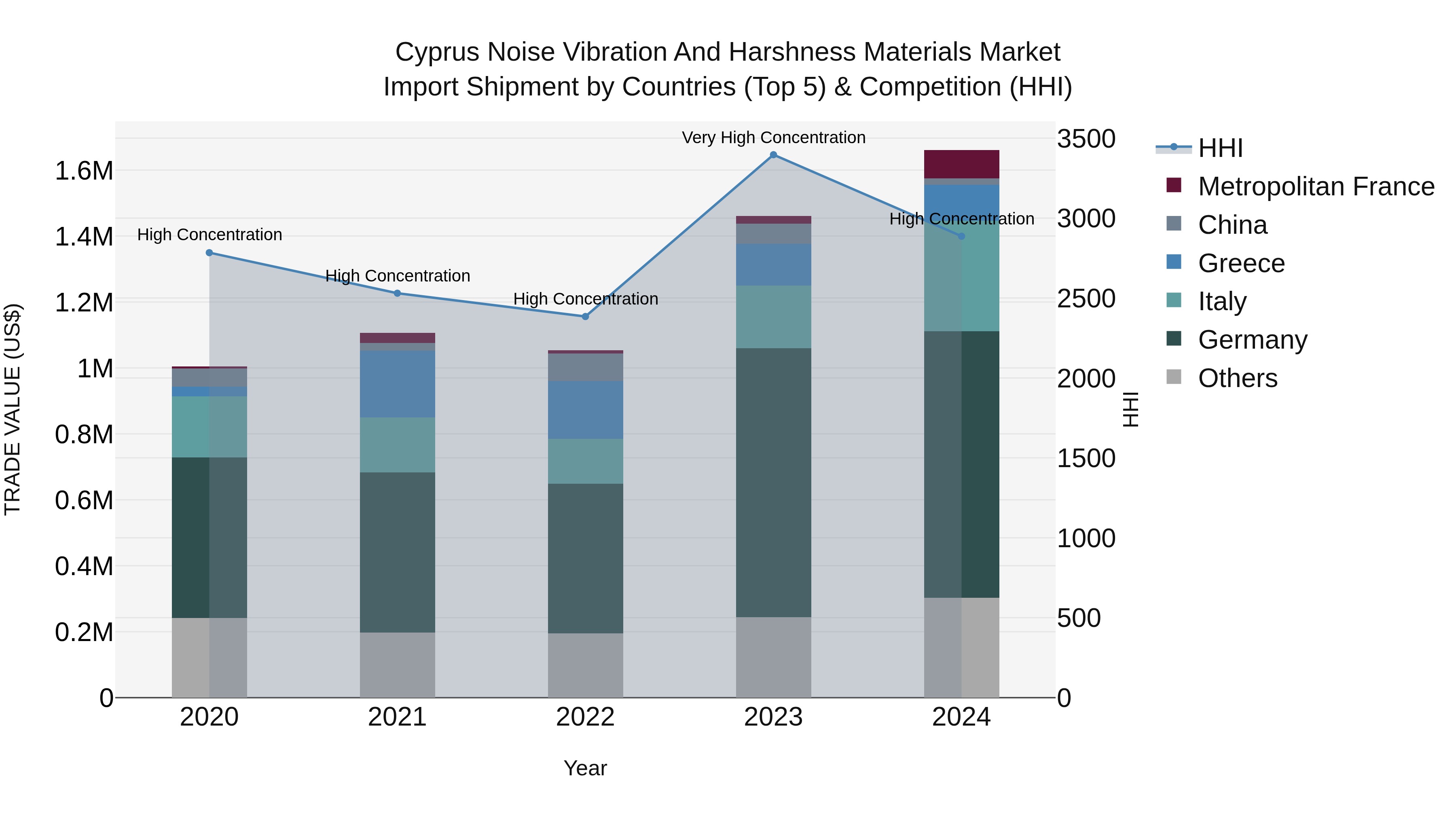 Cyprus Noise Vibration And Harshness Materials Market Import Shipment by Countries (Top 5) & Competition (HHI)