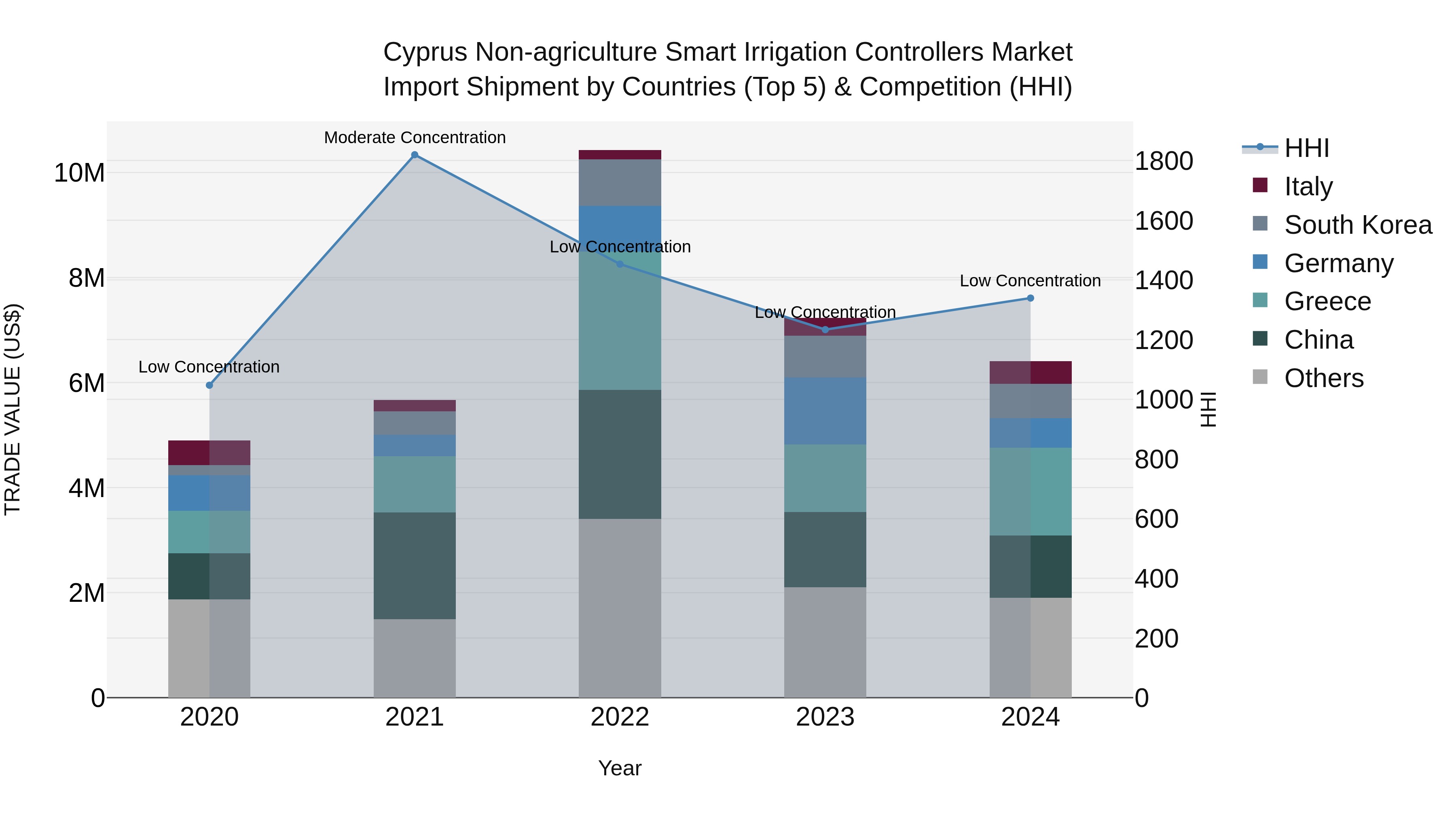 Cyprus Non-agriculture Smart Irrigation Controllers Market Import Shipment by Countries (Top 5) & Competition (HHI)