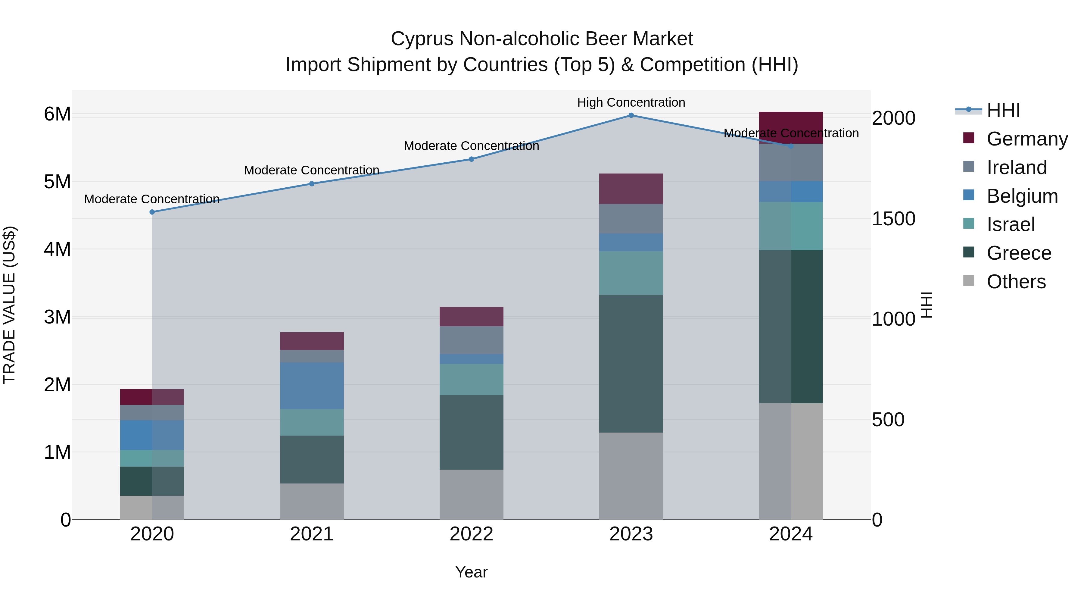 Cyprus Non-alcoholic Beer Market Import Shipment by Countries (Top 5) & Competition (HHI)
