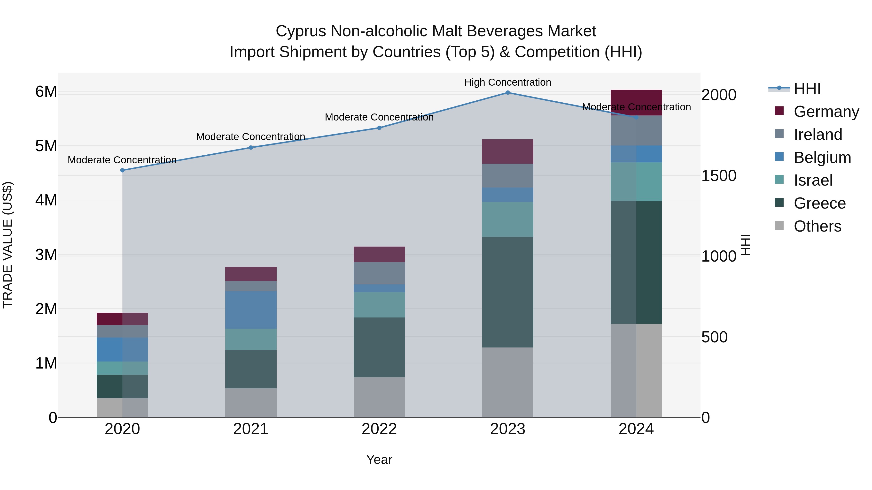 Cyprus Non-alcoholic Malt Beverages Market Import Shipment by Countries (Top 5) & Competition (HHI)