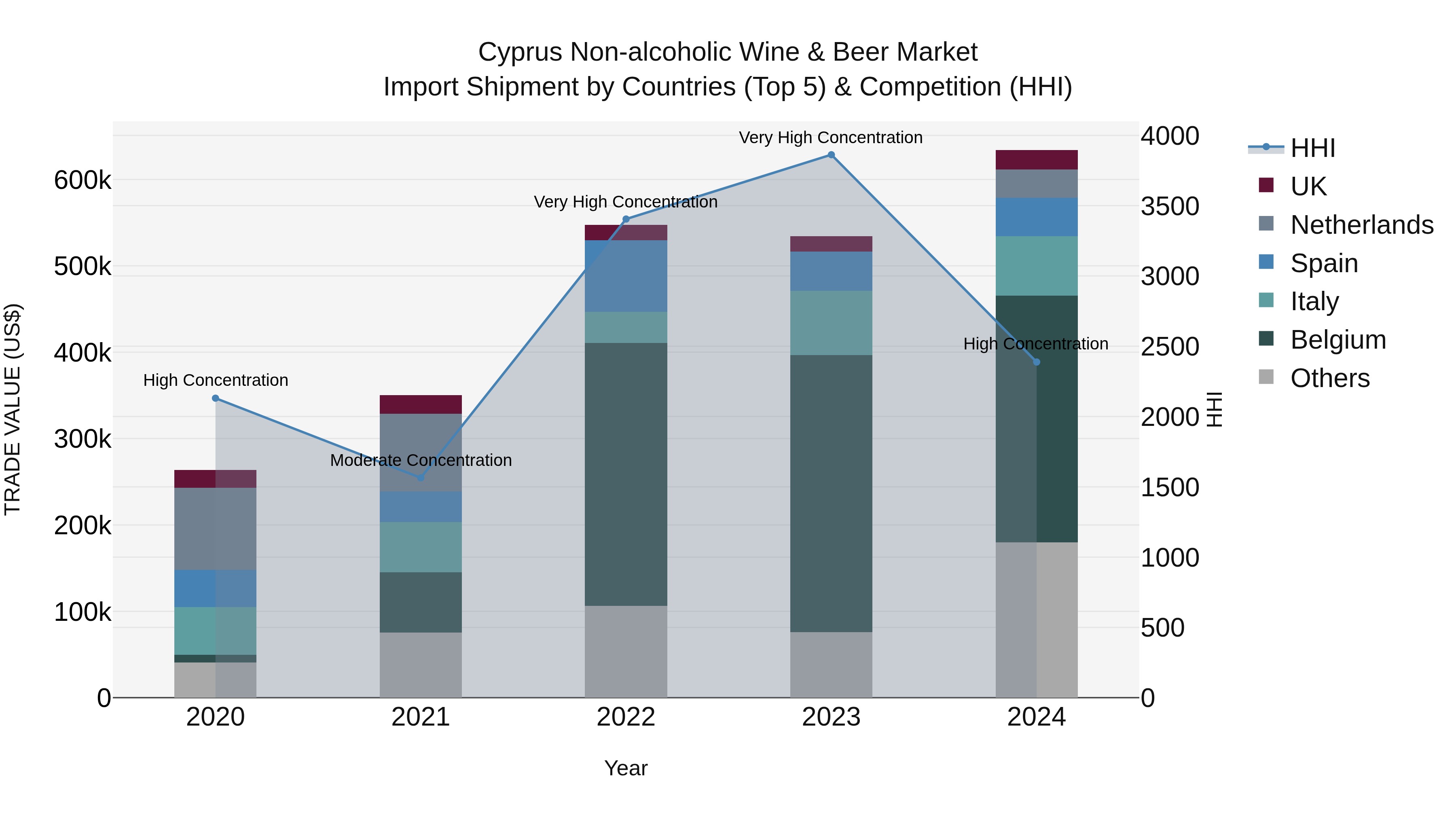 Cyprus Non-alcoholic Wine & Beer Market Import Shipment by Countries (Top 5) & Competition (HHI)