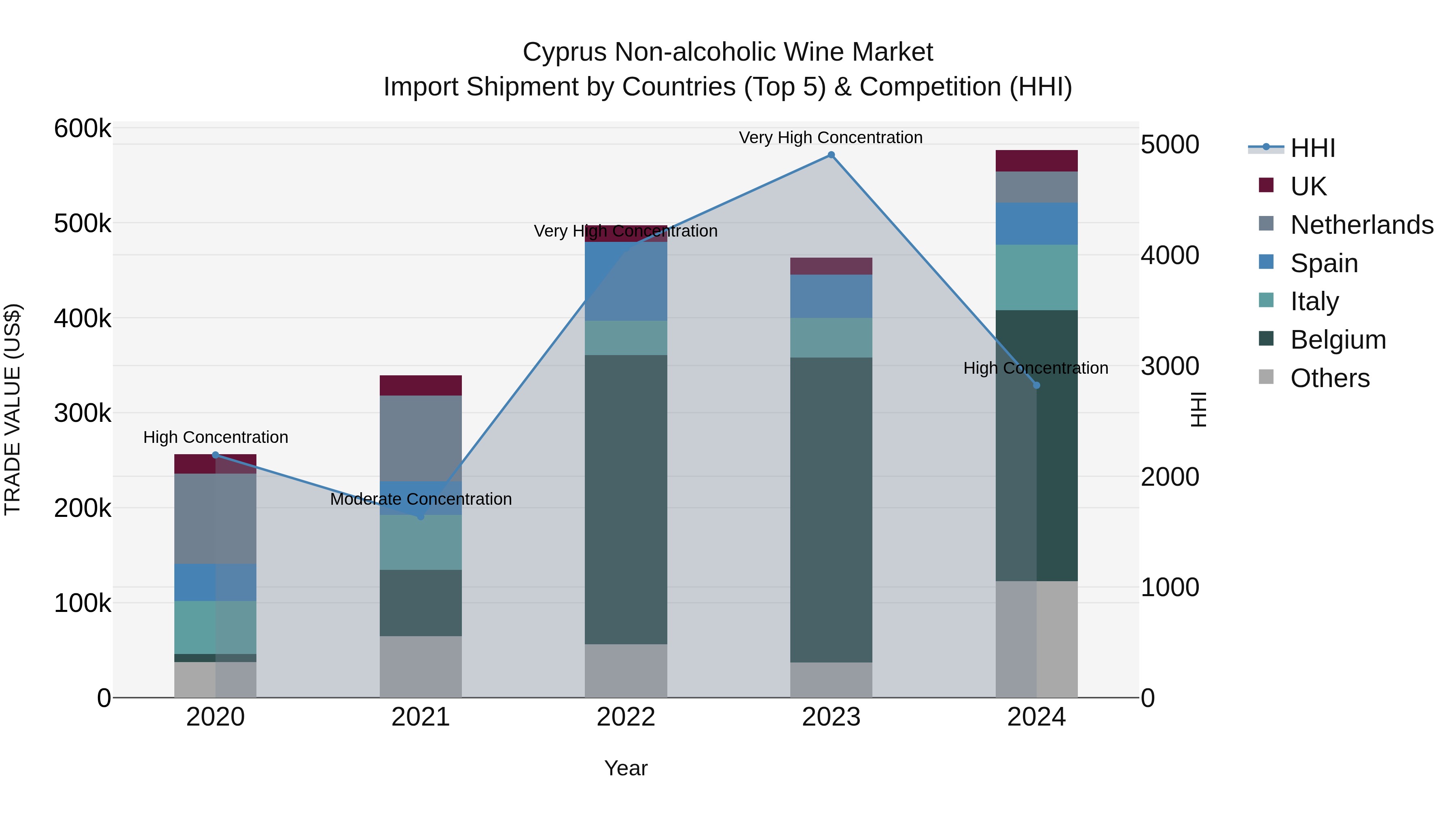 Cyprus Non-alcoholic Wine Market Import Shipment by Countries (Top 5) & Competition (HHI)