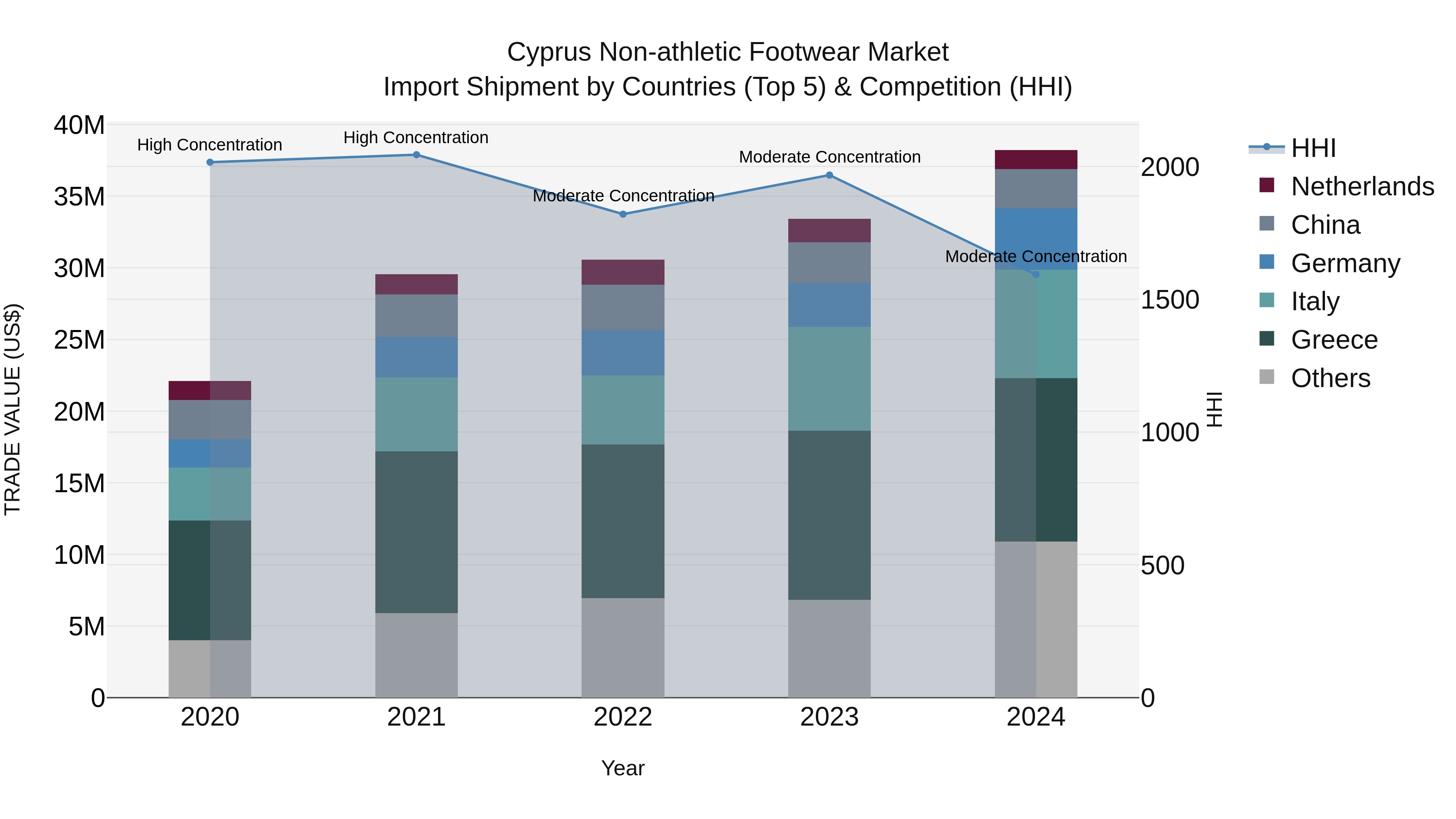 Cyprus Non-athletic Footwear Market Import Shipment by Countries (Top 5) & Competition (HHI)