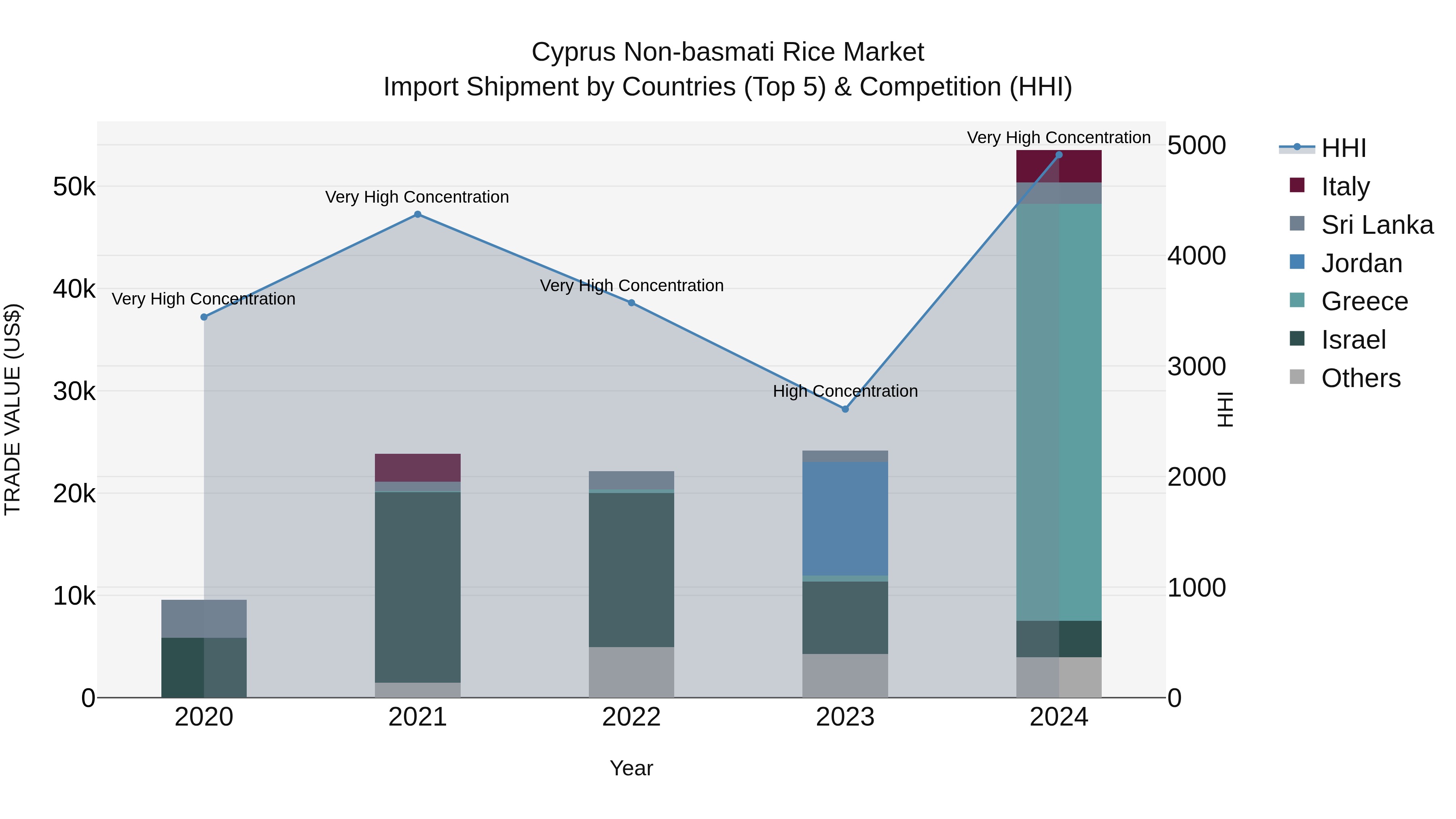 Cyprus Non-basmati Rice Market Import Shipment by Countries (Top 5) & Competition (HHI)