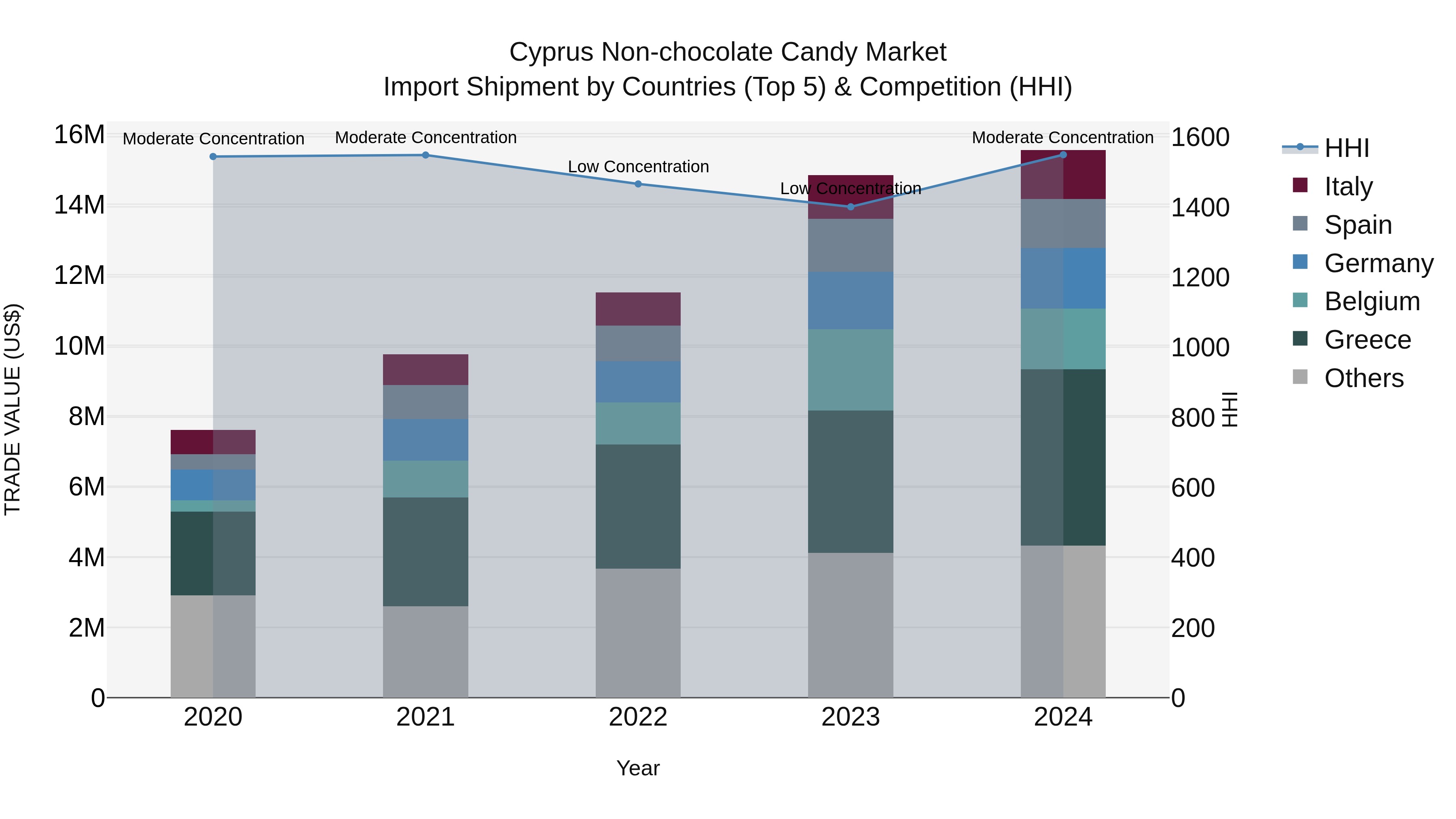 Cyprus Non-chocolate Candy Market Import Shipment by Countries (Top 5) & Competition (HHI)