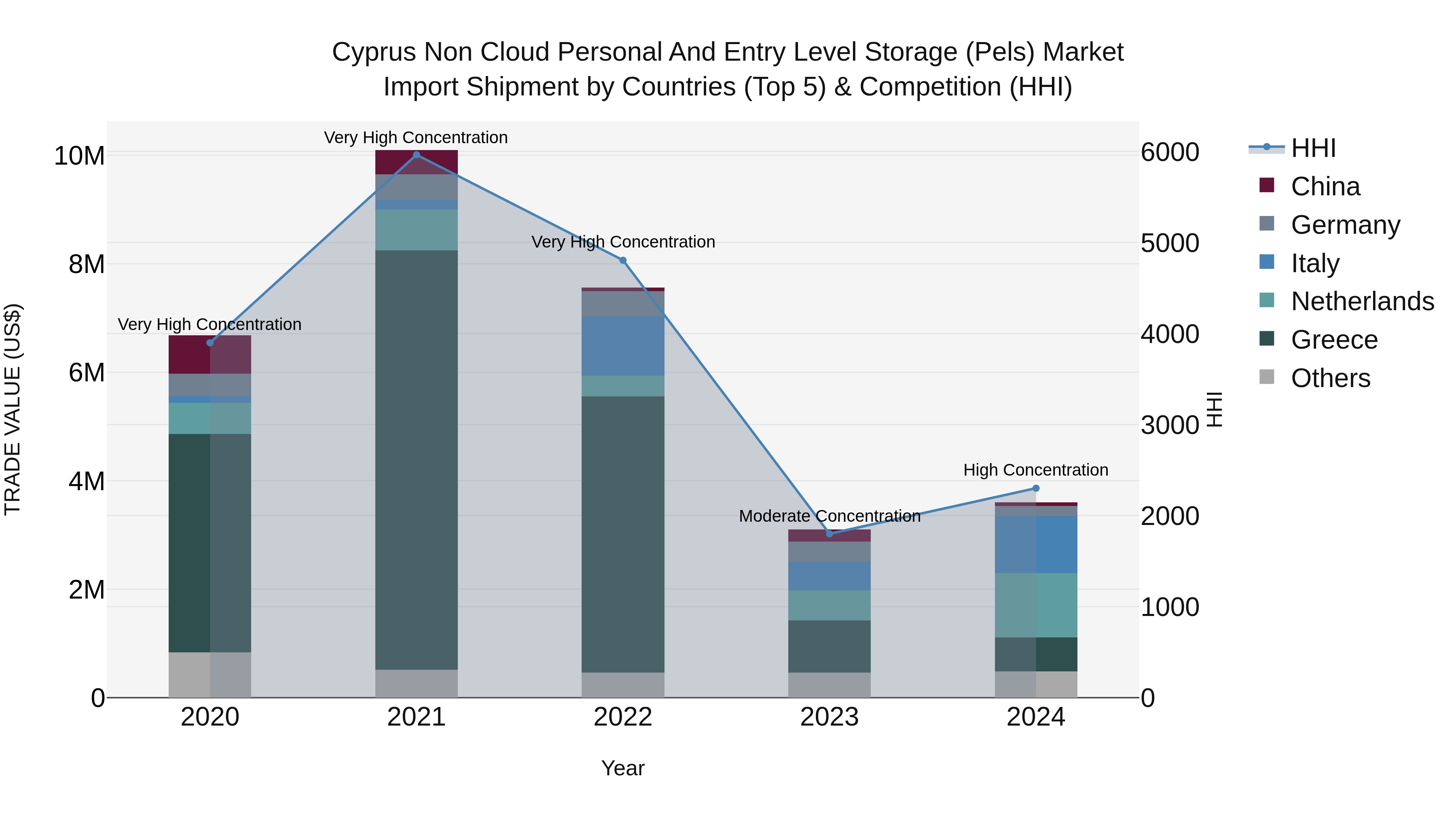 Cyprus Non Cloud Personal And Entry Level Storage (pels) Market Import Shipment by Countries (Top 5) & Competition (HHI)