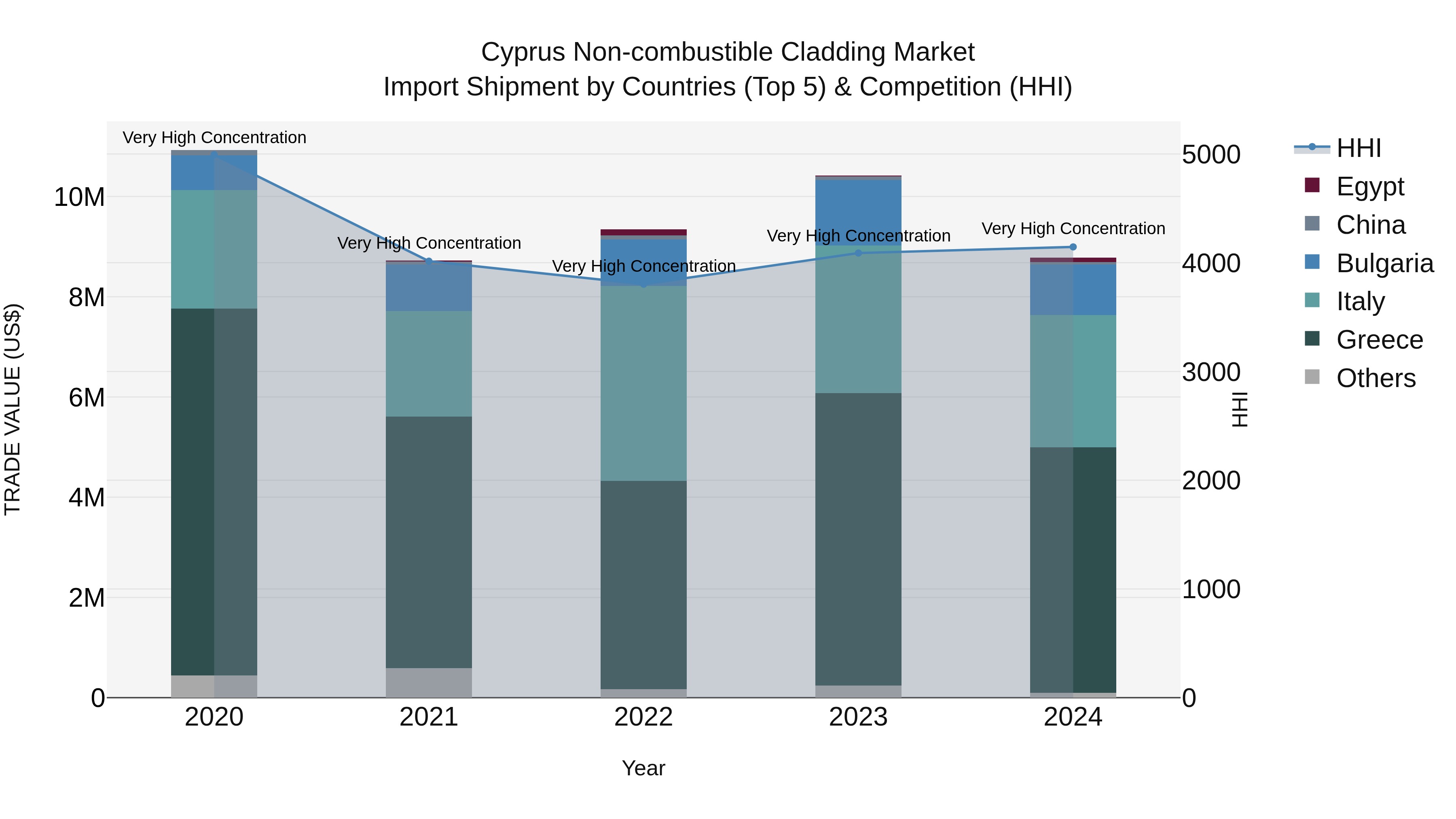 Cyprus Non-combustible Cladding Market Import Shipment by Countries (Top 5) & Competition (HHI)