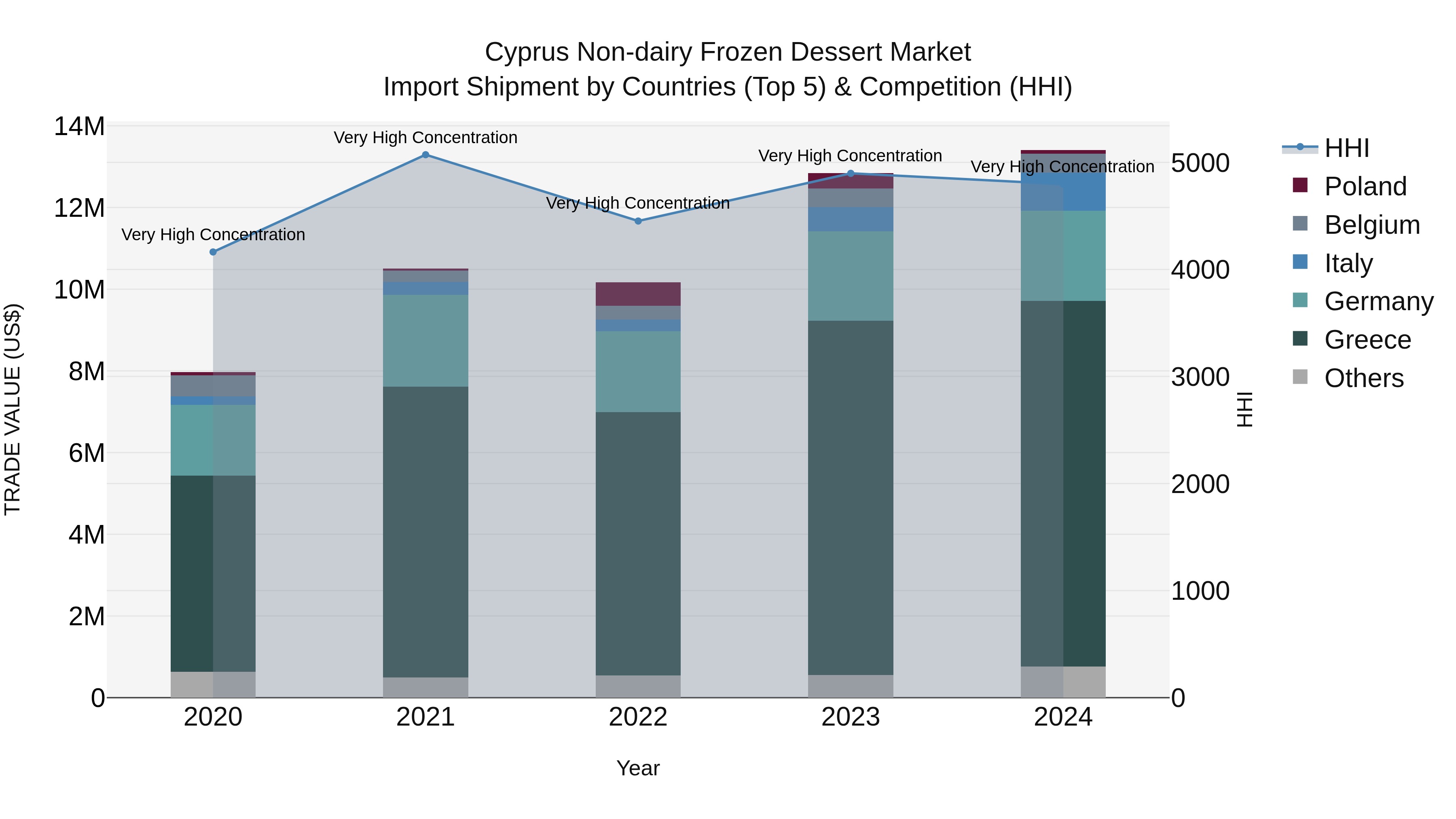 Cyprus Non-dairy Frozen Dessert Market Import Shipment by Countries (Top 5) & Competition (HHI)